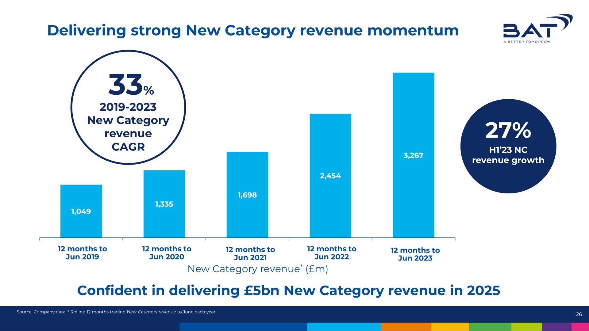 delivering strong new category revenue momentum pac sai confident in in | BAT