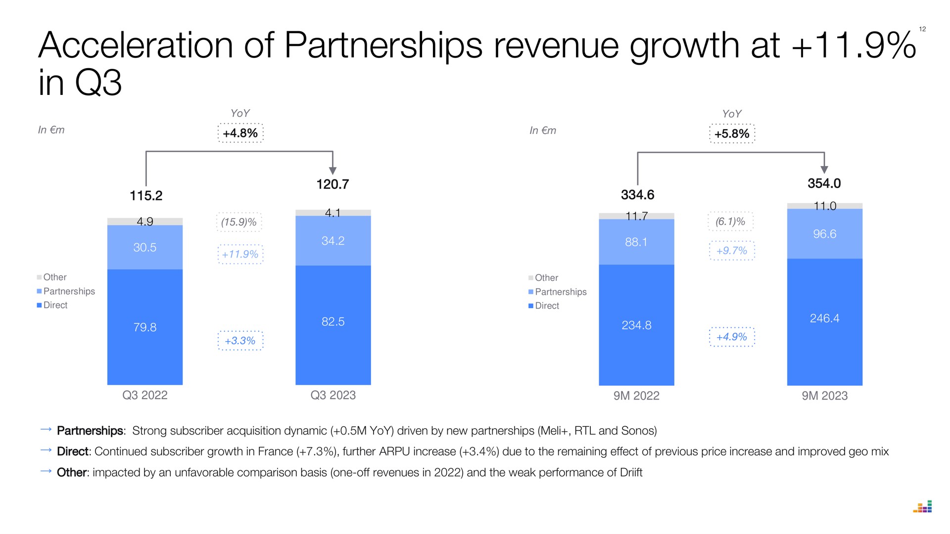 acceleration of partnerships revenue growth at in | Deezer
