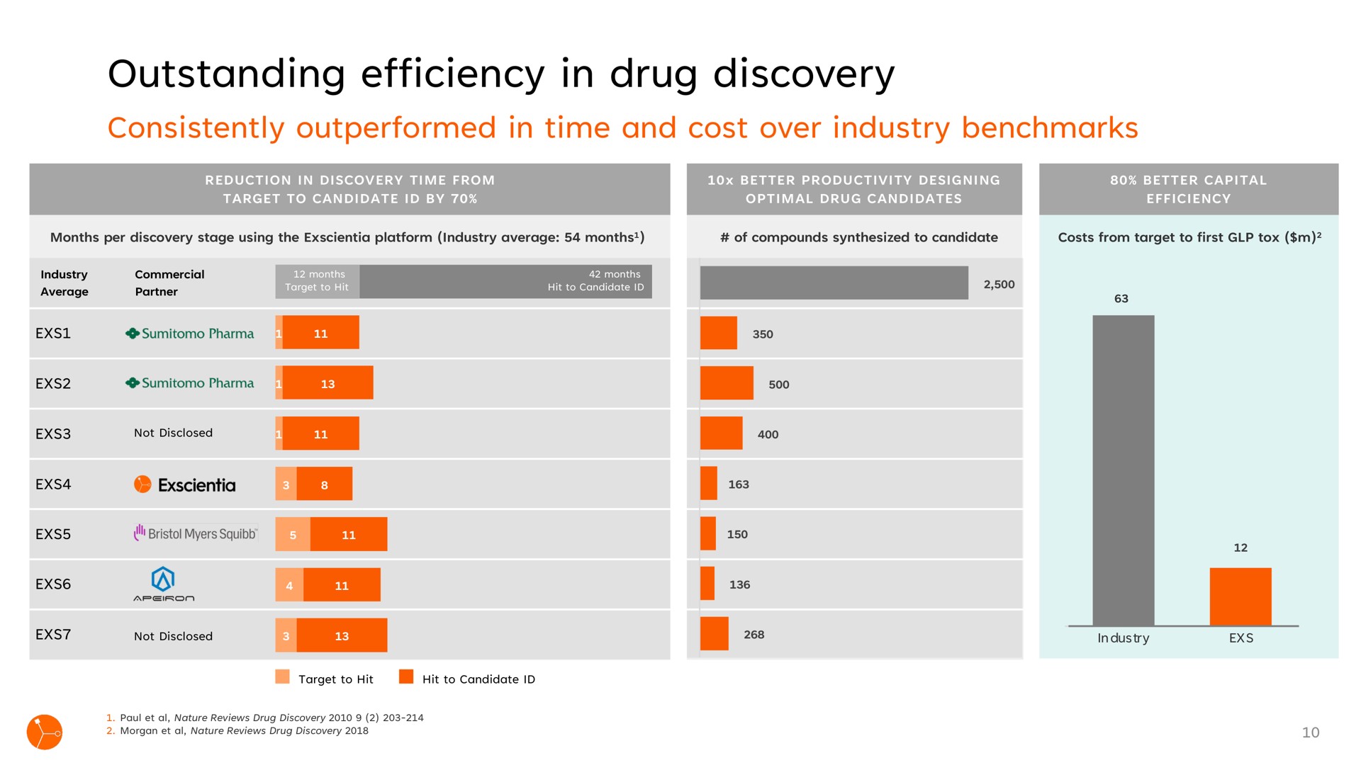 outstanding efficiency in drug discovery | Exscientia