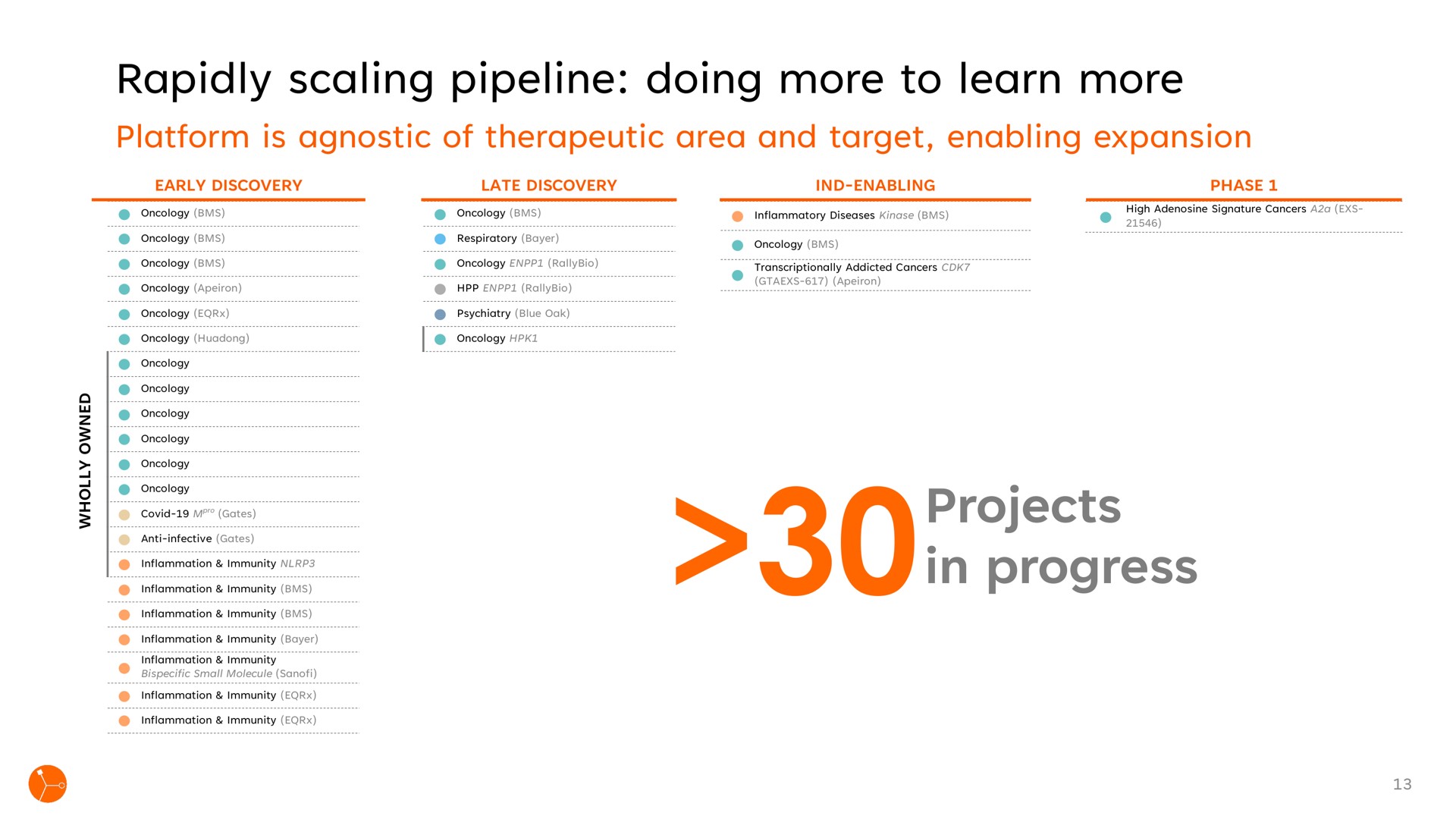 rapidly scaling pipeline doing more to learn more projects in progress | Exscientia