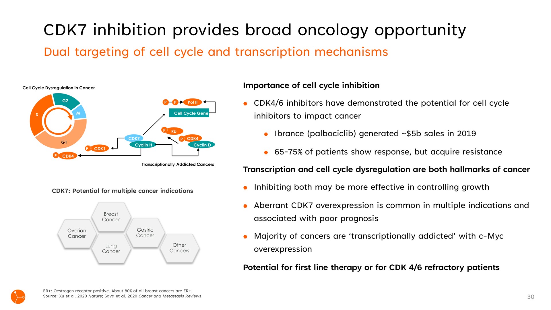 inhibition provides broad oncology opportunity | Exscientia