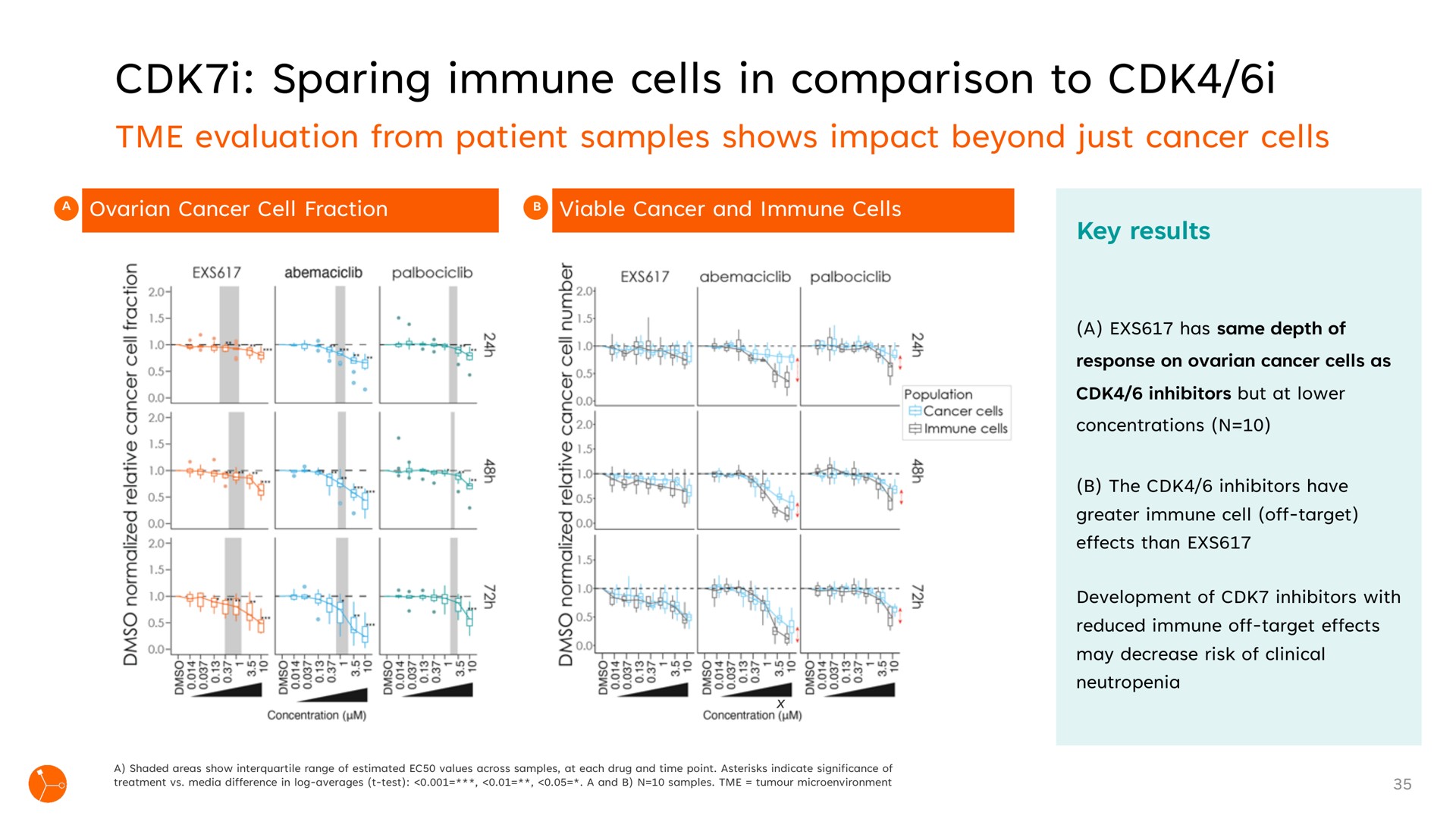 i sparing immune cells in comparison to i | Exscientia