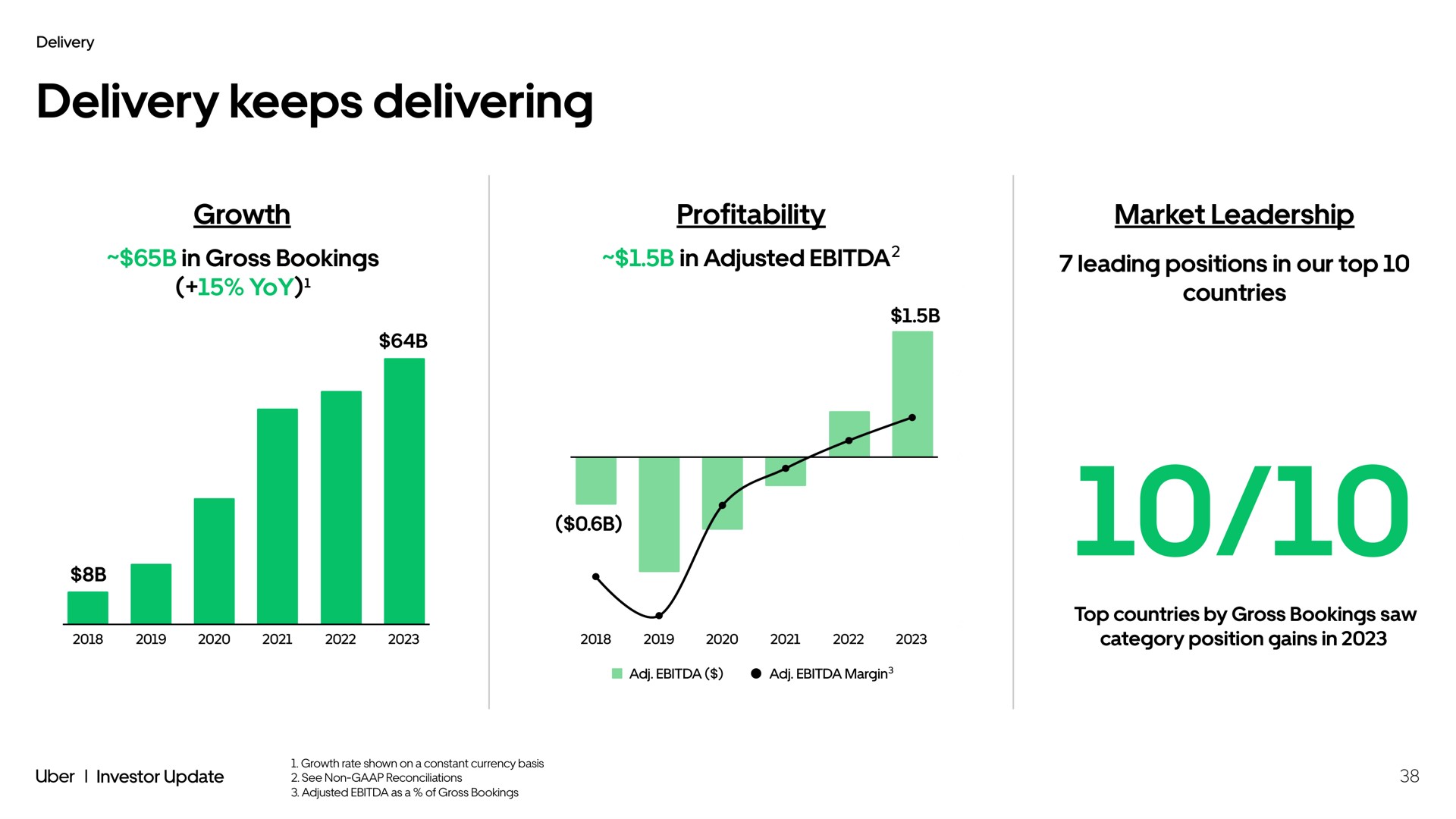 delivery keeps delivering growth profitability market leadership | Uber
