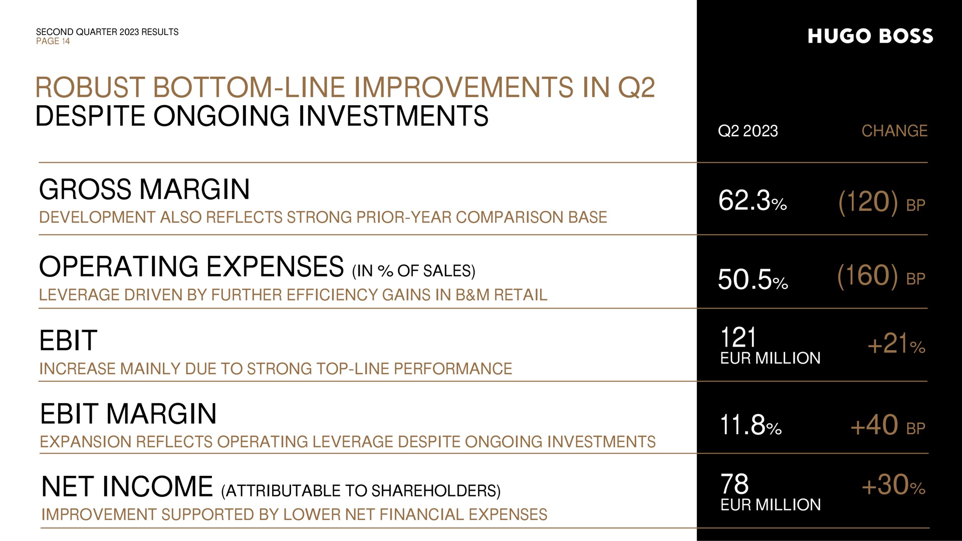 second quarter results page robust bottom line improvements in despite ongoing investments change gross margin development also reflects strong prior year comparison base operating expenses in of sales leverage driven by further efficiency gains in retail increase mainly due to strong top line performance margin expansion reflects operating leverage despite ongoing investments net income attributable to shareholders improvement supported by lower net financial expenses million million boss sates a | Hugo Boss