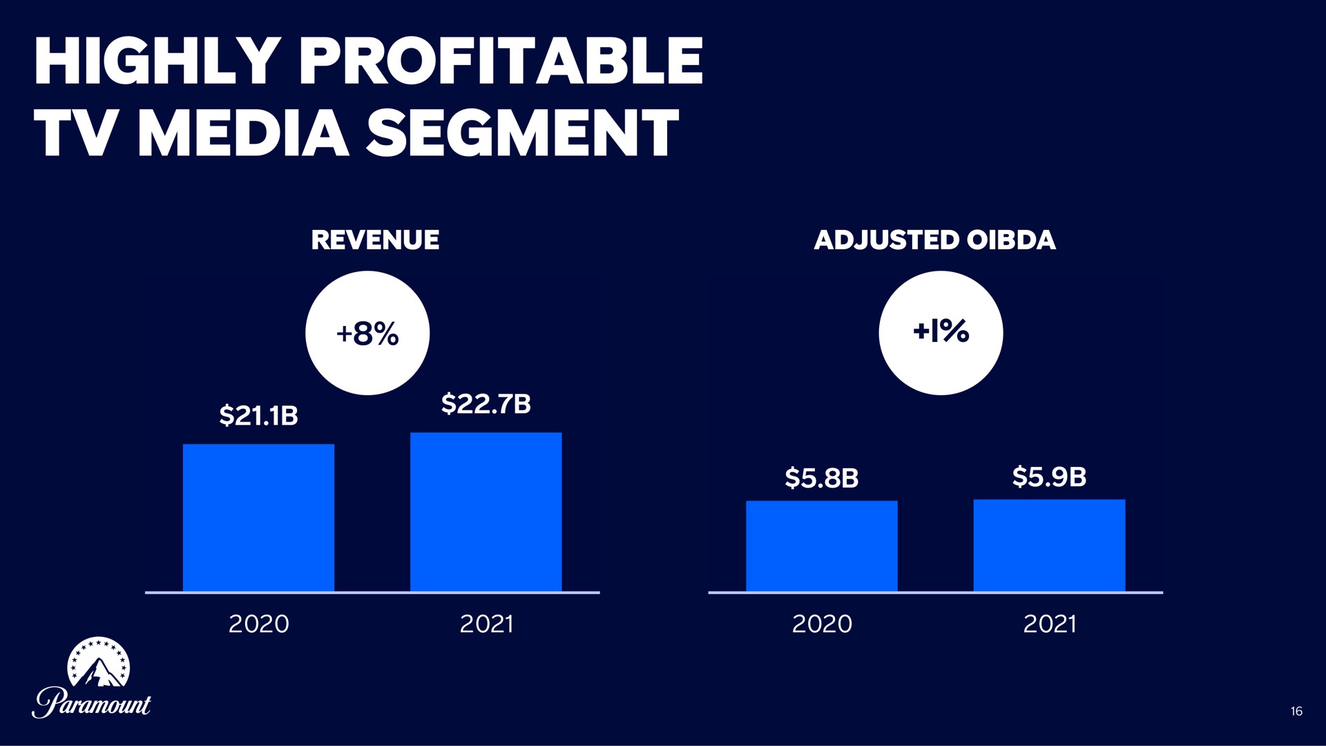 highly profitable media segment i | Paramount