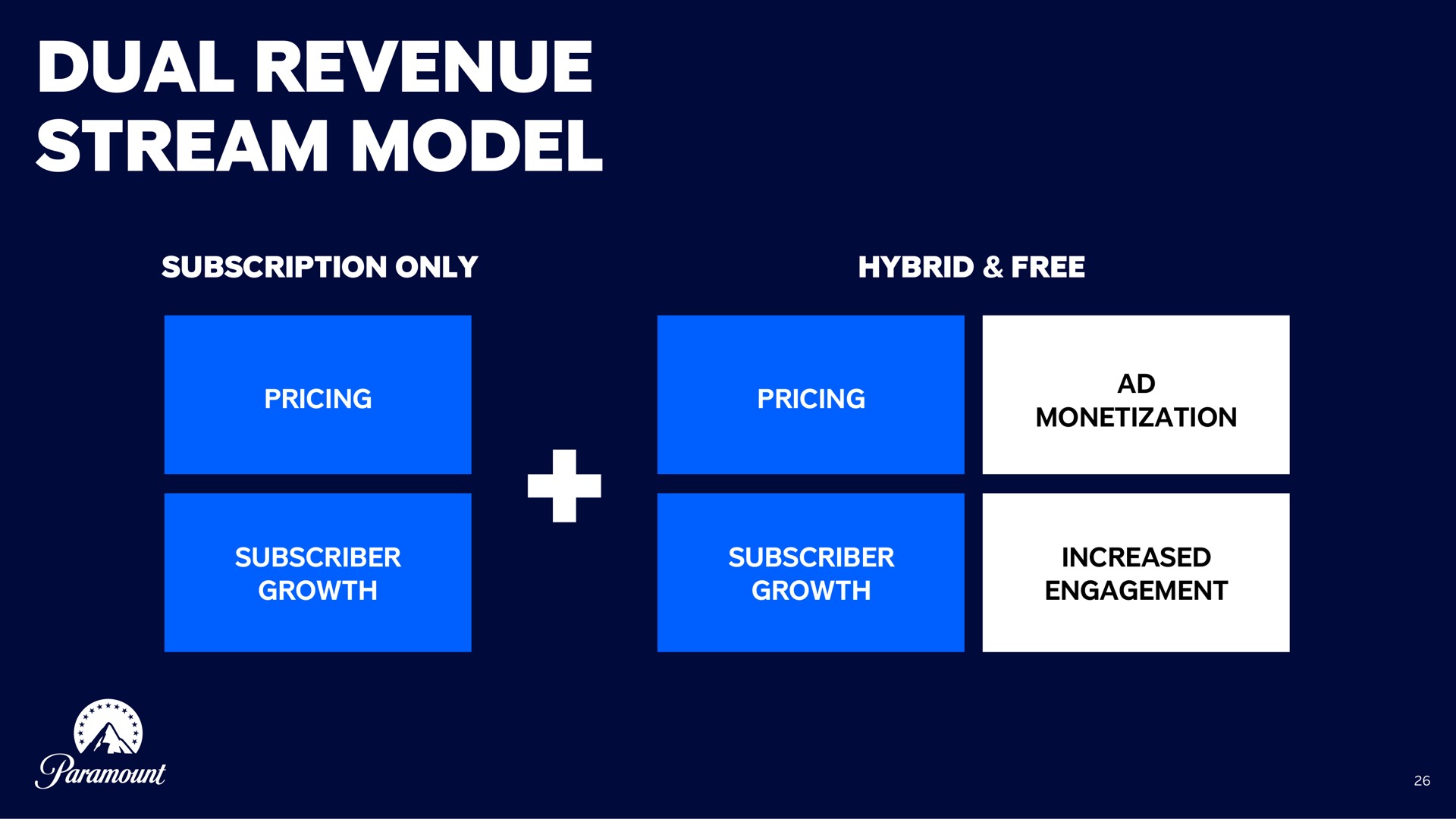dual revenue stream model i | Paramount