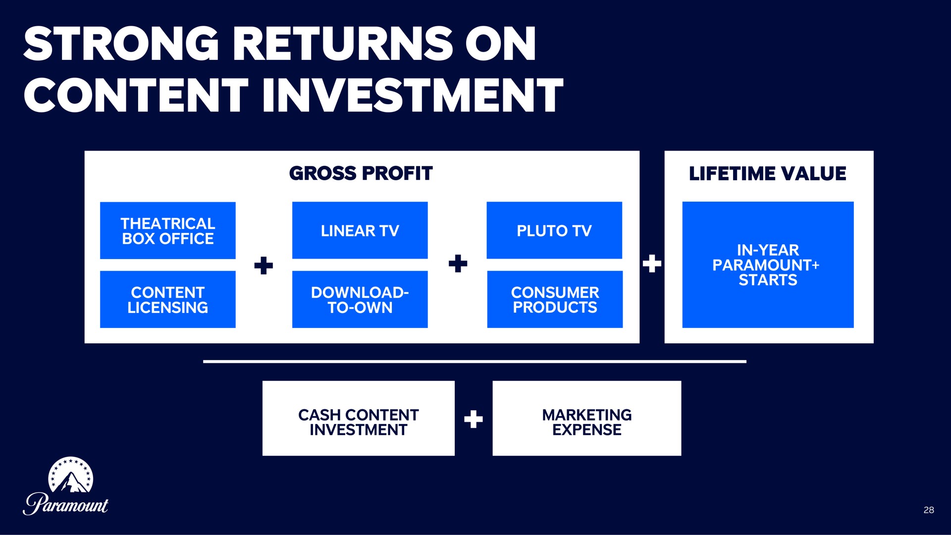 strong returns on content investment | Paramount