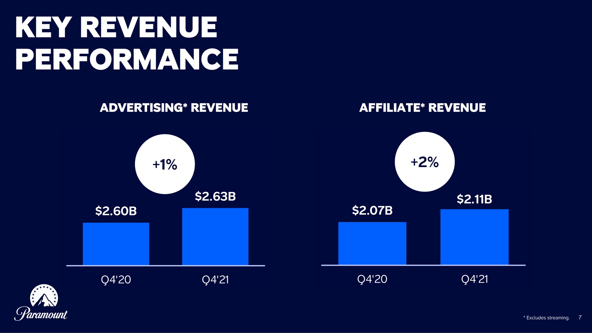 key revenue performance i | Paramount