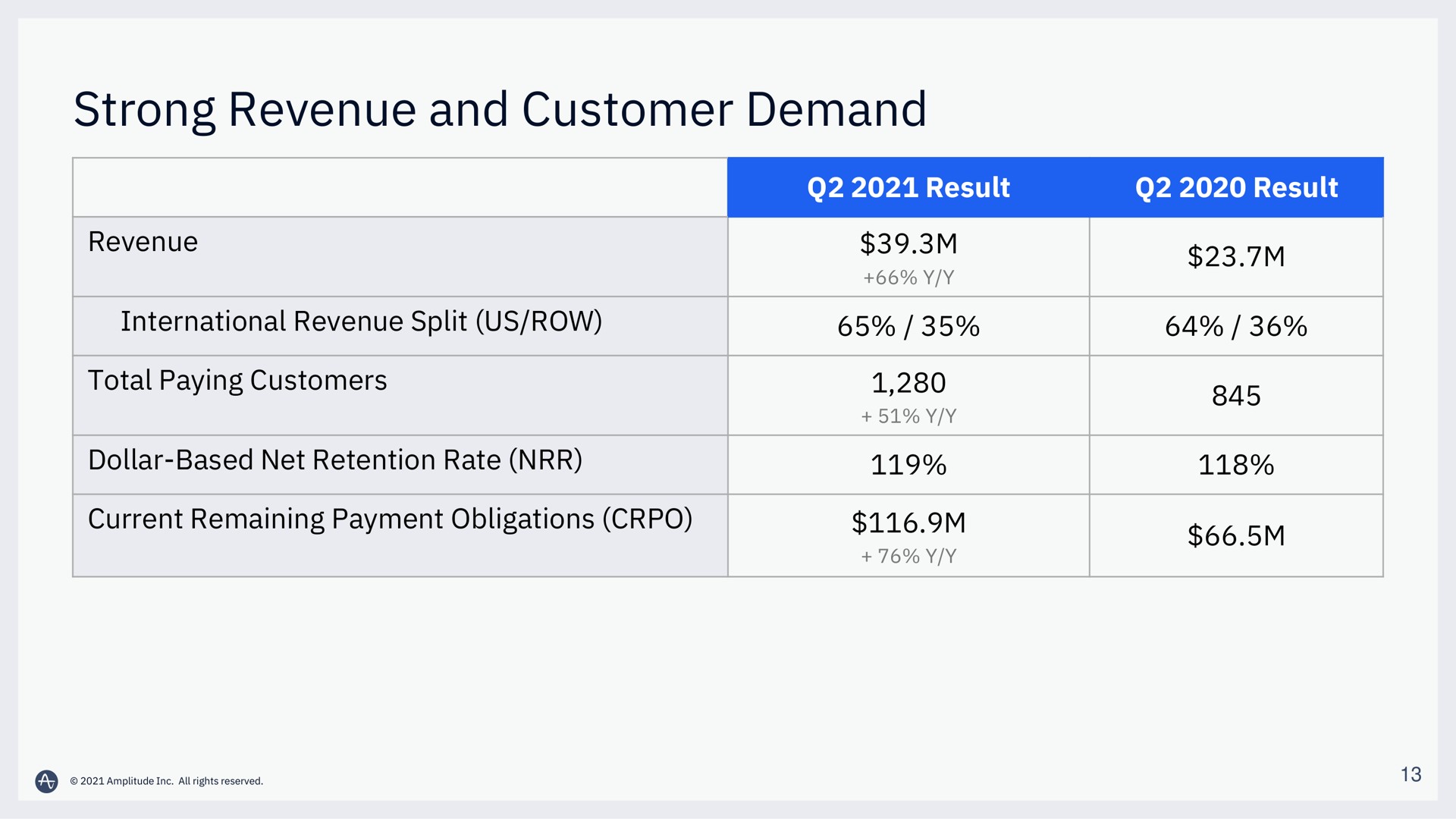 strong revenue and customer demand | Amplitude