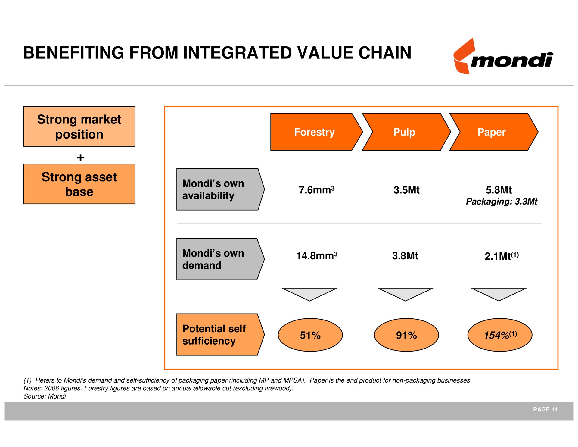 benefiting from integrated value chain | Mondi