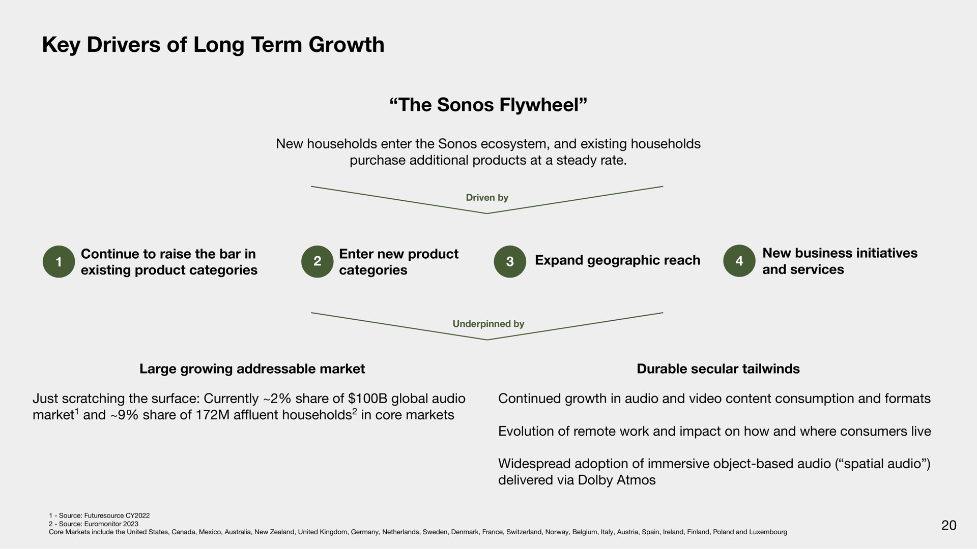 key drivers of long term growth the flywheel | Sonos
