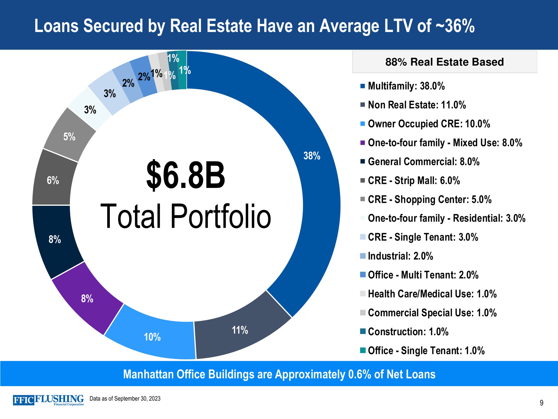 loans secured by real estate have an average of at total portfolio | Flushing Financial