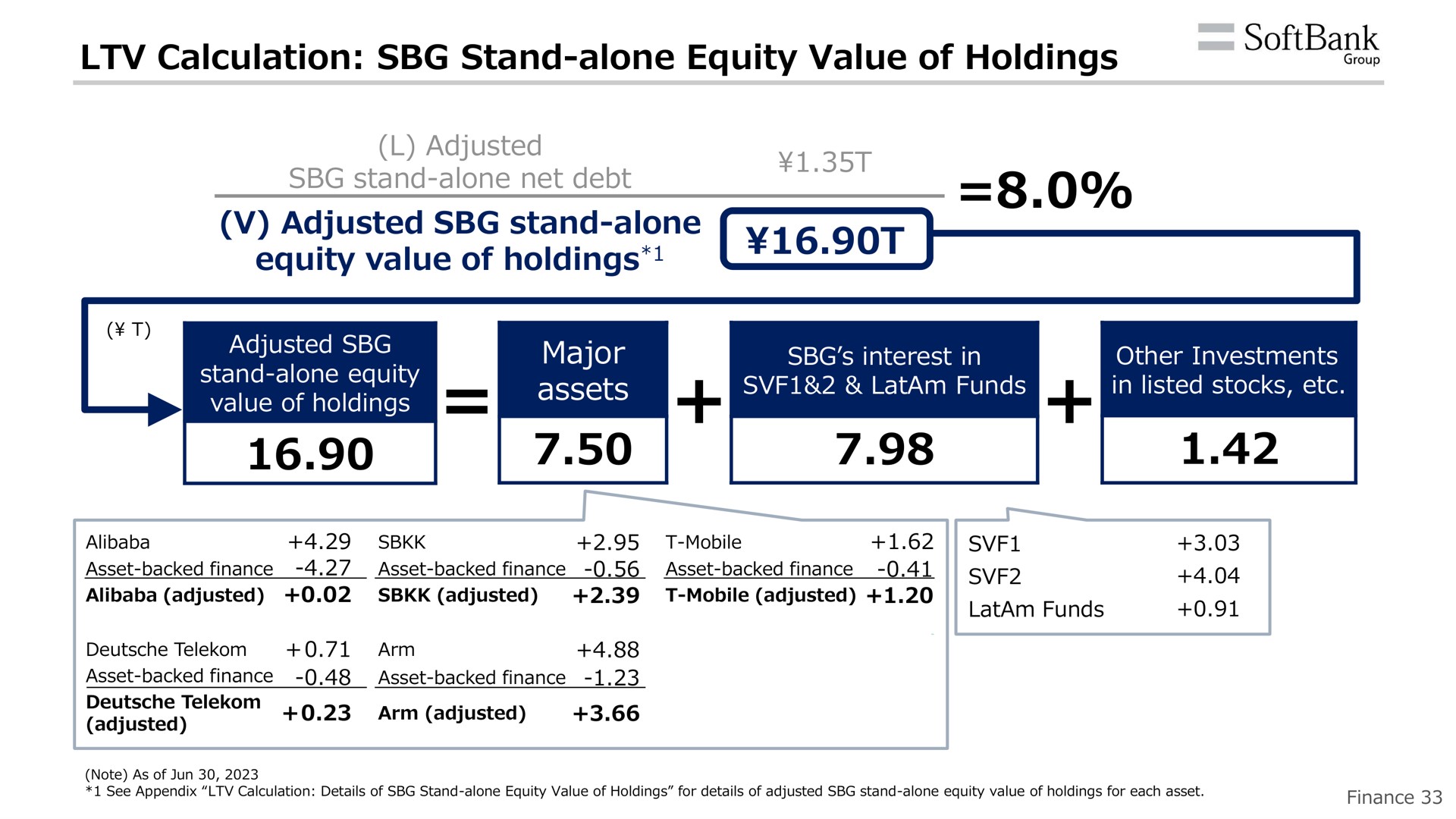 calculation stand alone equity value of holdings adjusted stand alone equity value of holdings major assets interest in other investments | SoftBank