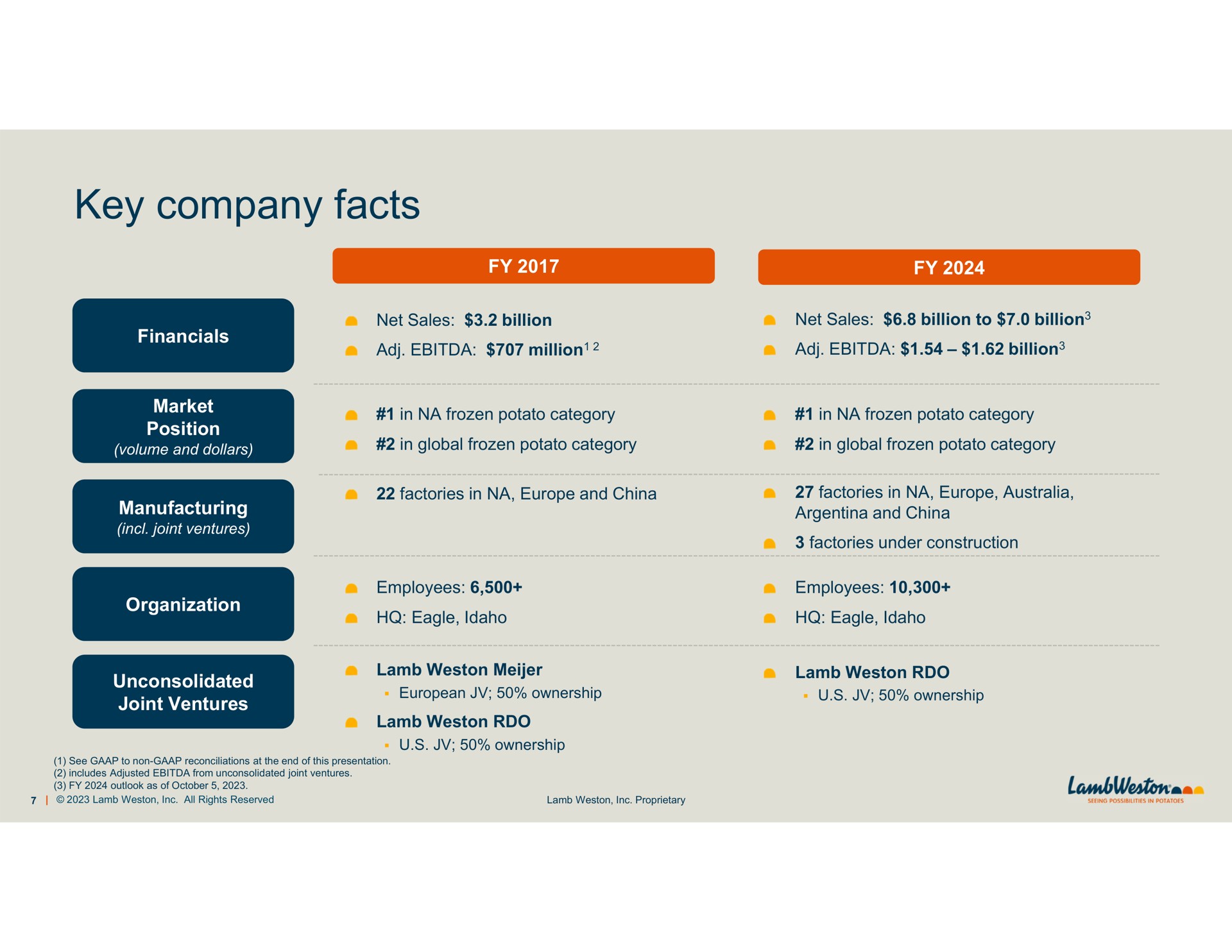 key company facts | Lamb Weston