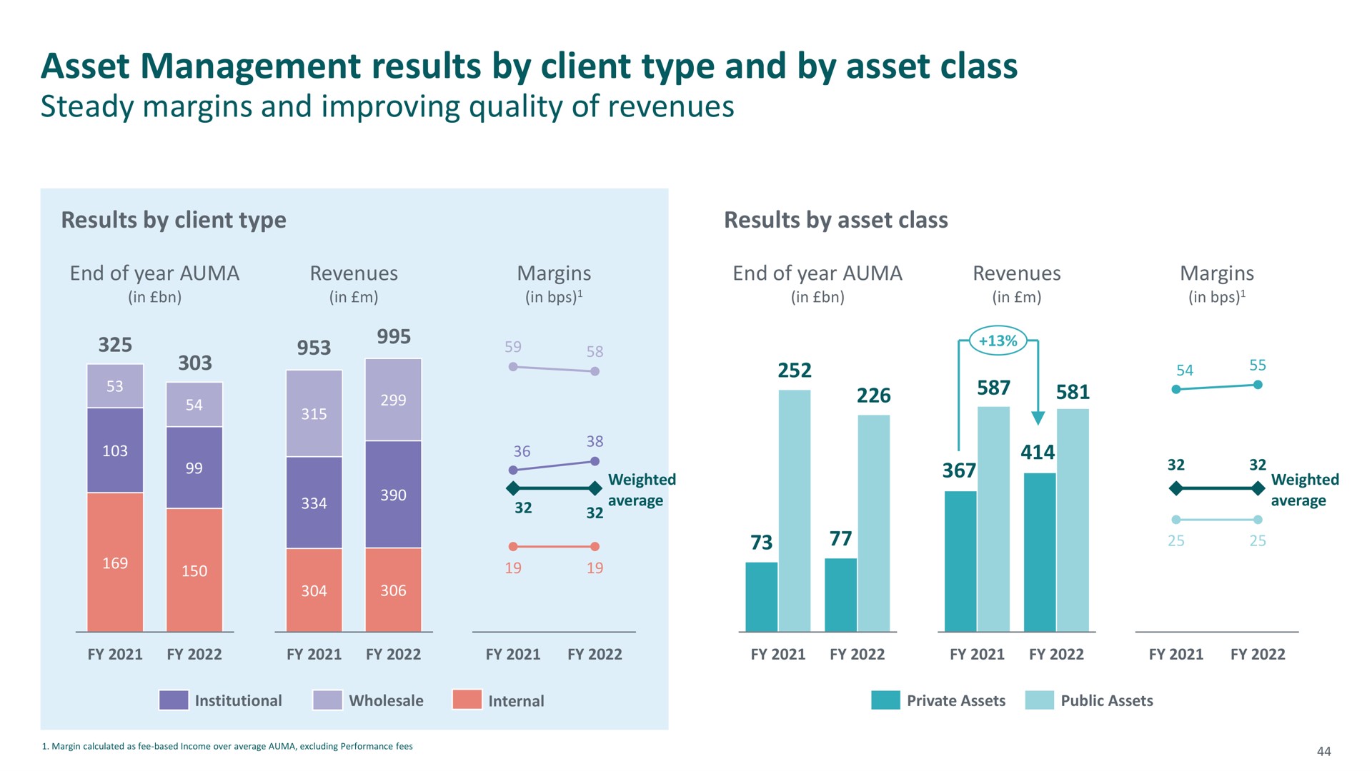 asset management results by client type and by asset class a | M&G