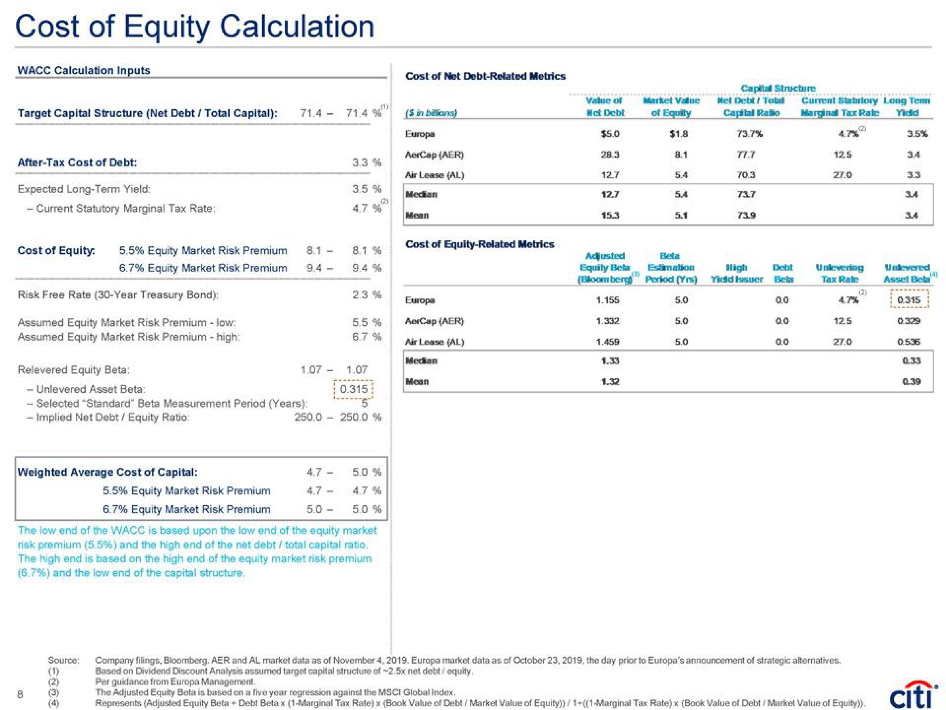 cost of equity calculation calculation inputs cost of net debt related metrics | Citi
