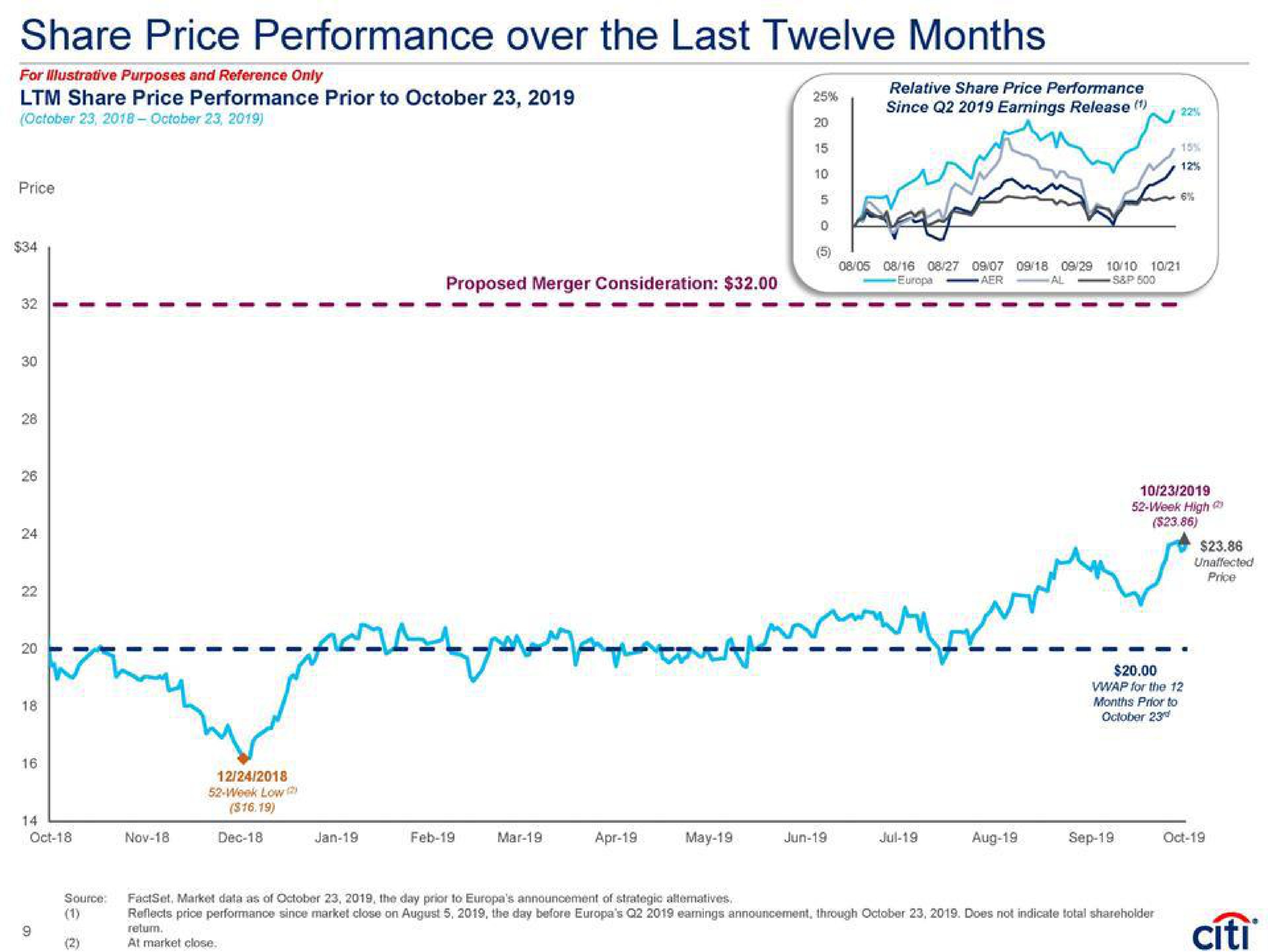 share price performance over the last twelve months share price performance prior to since release | Citi