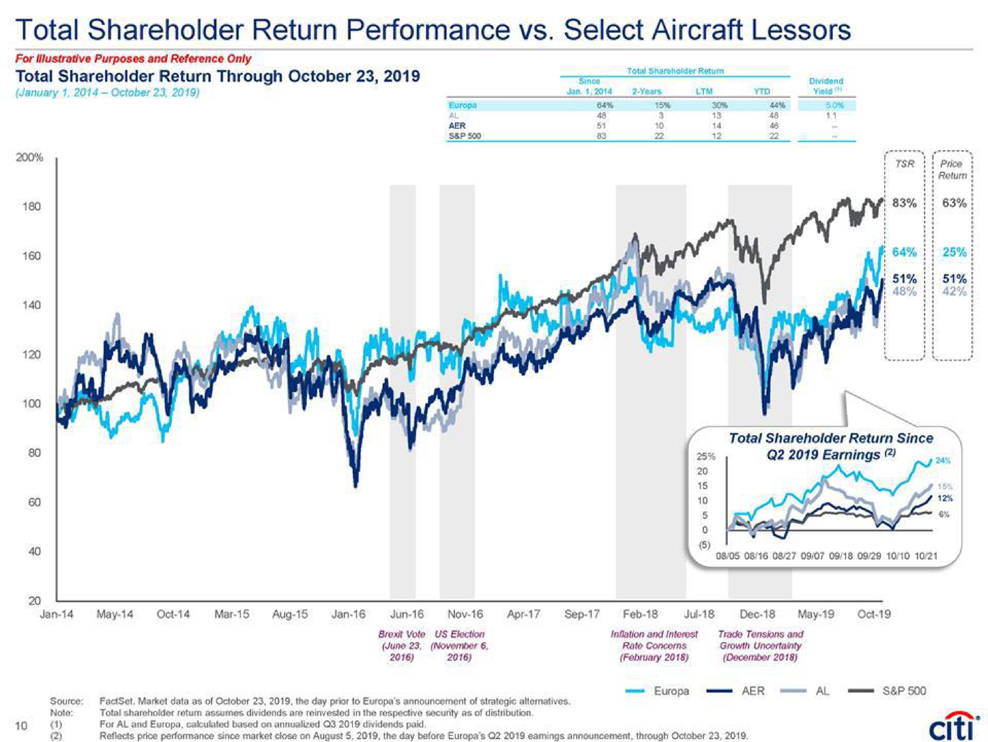 total shareholder return performance select aircraft lessors total shareholder return through | Citi