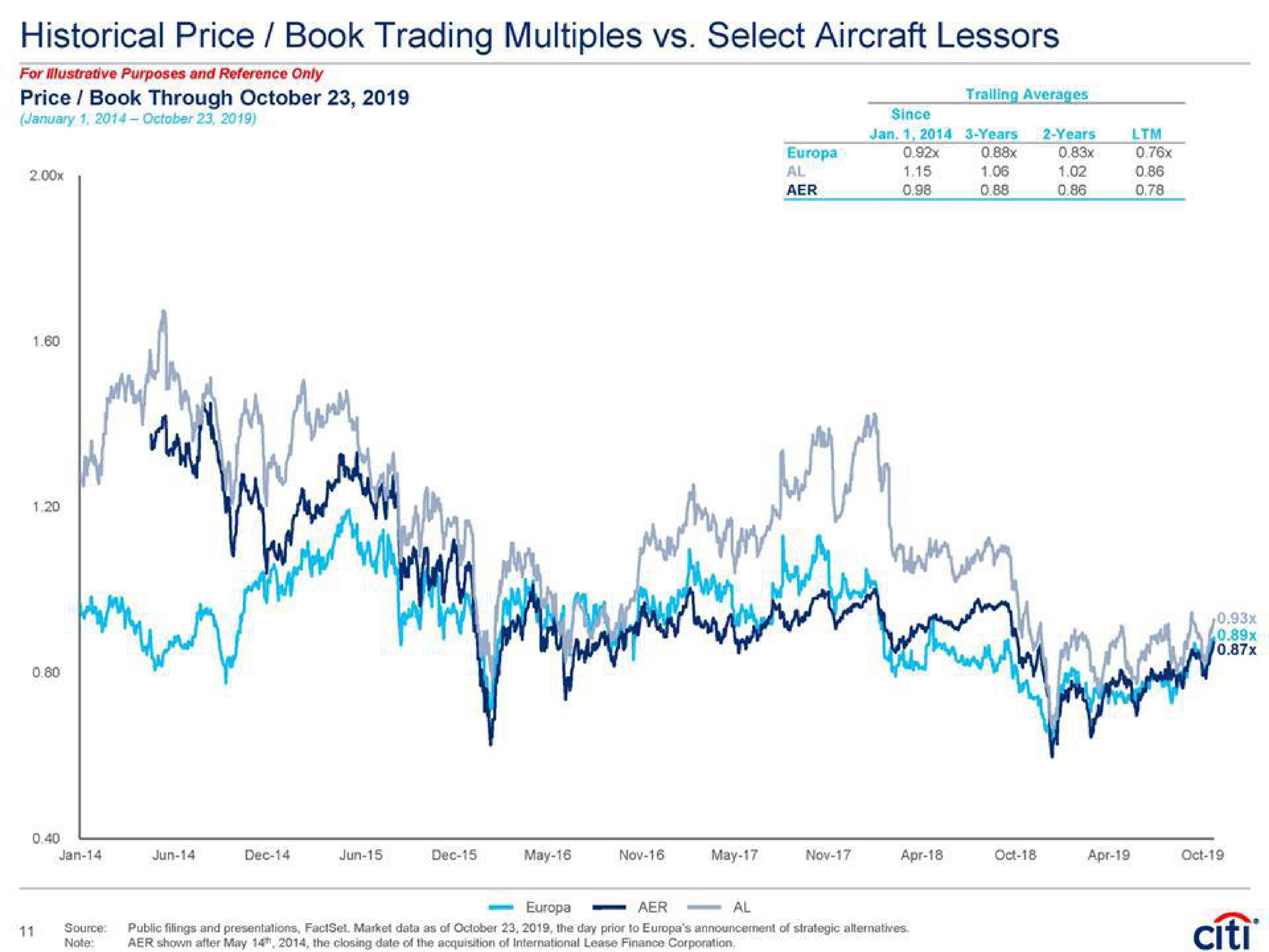 historical price book trading multiples select aircraft lessors | Citi