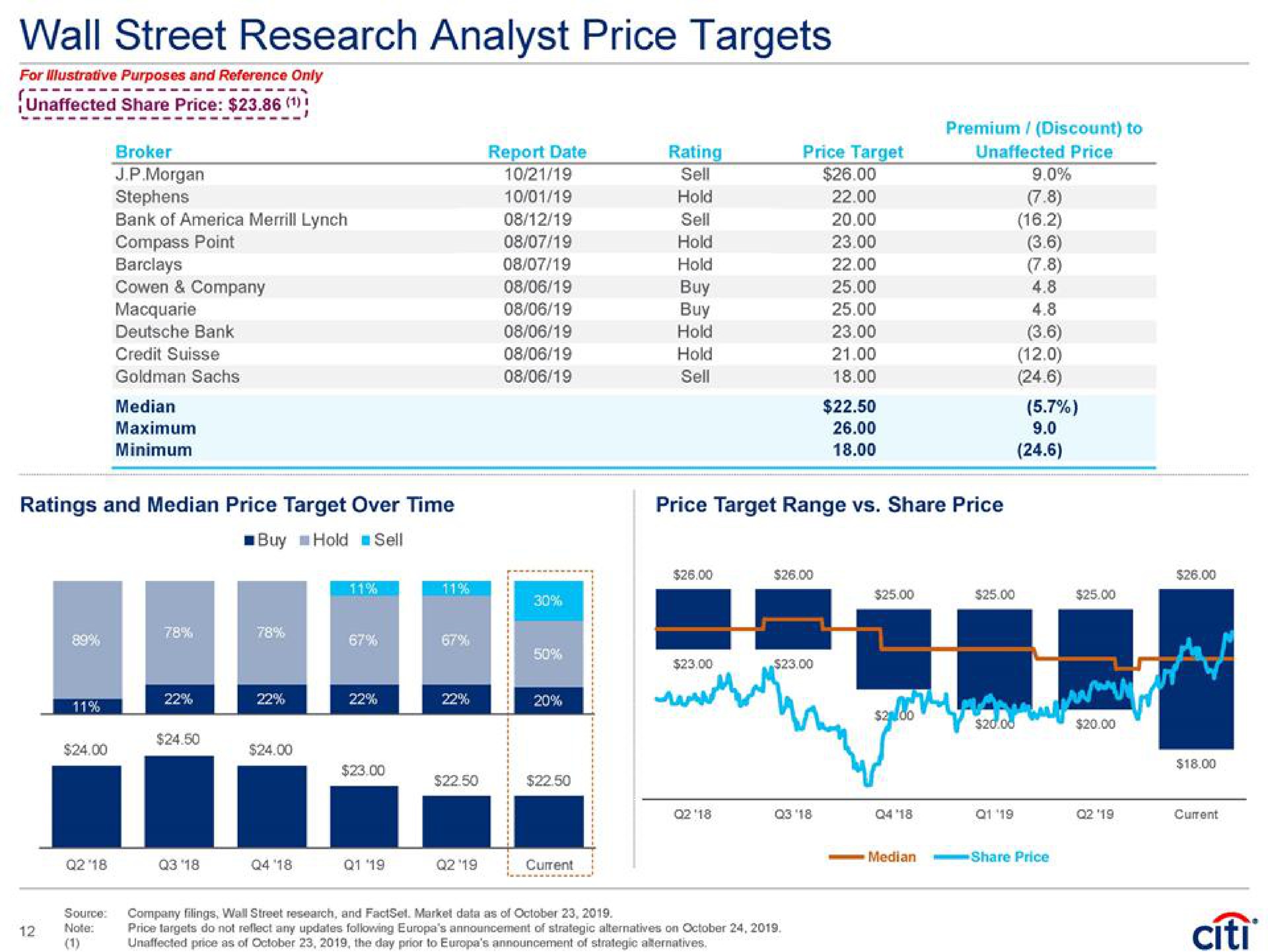 wall street research analyst price targets median hold a a | Citi