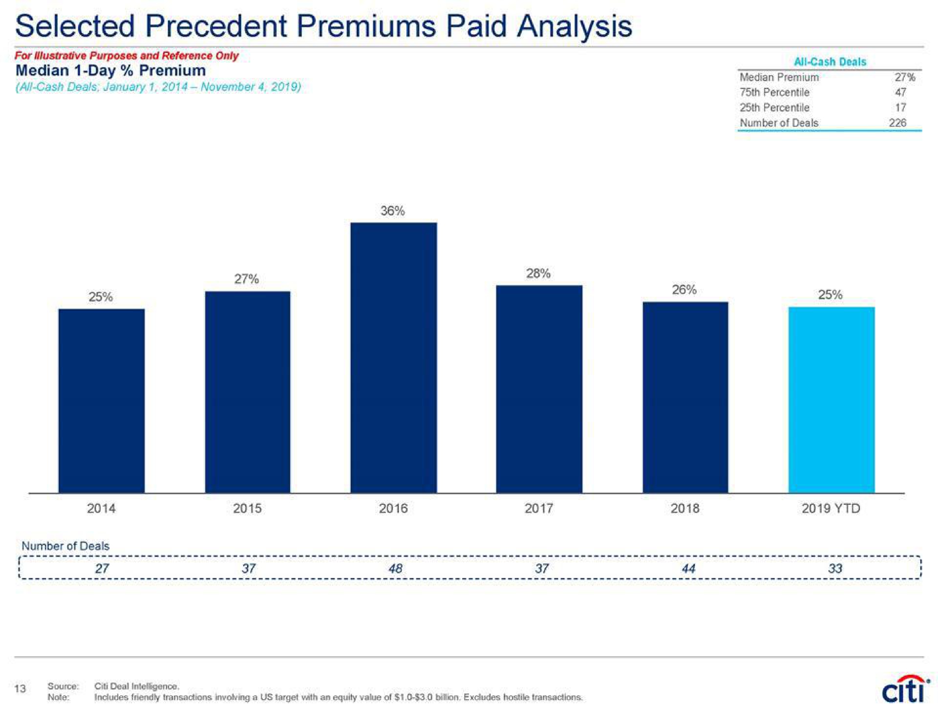 selected precedent premiums paid analysis median day premium all cash deals | Citi