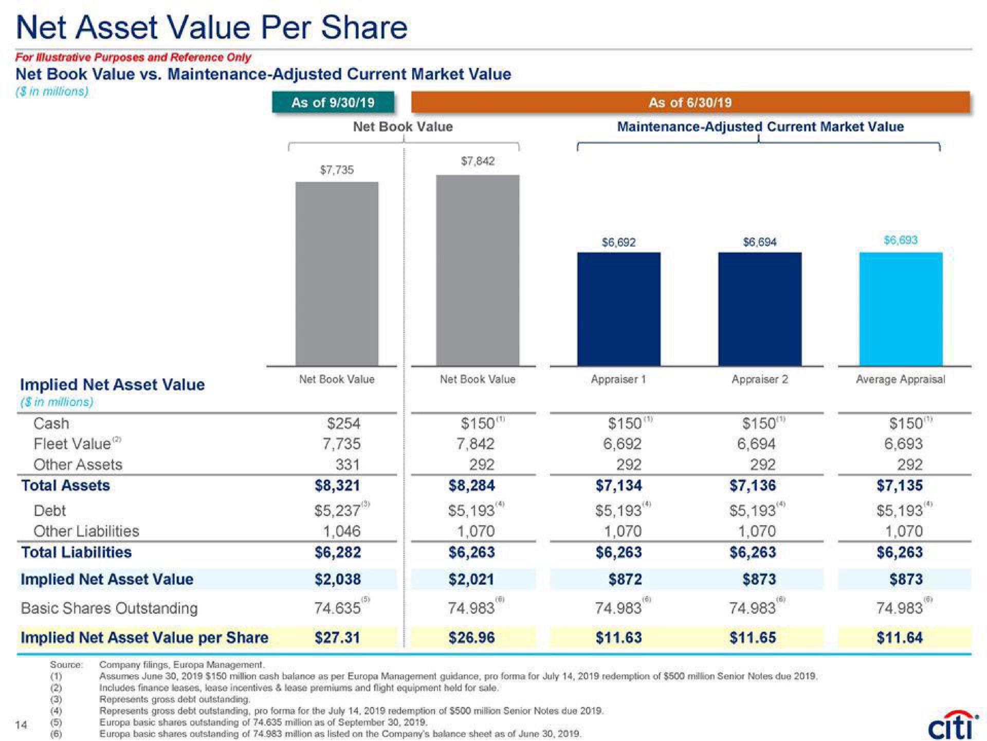 net asset value per share other assets debt total liabilities basic shares outstanding implied net asset value per share | Citi
