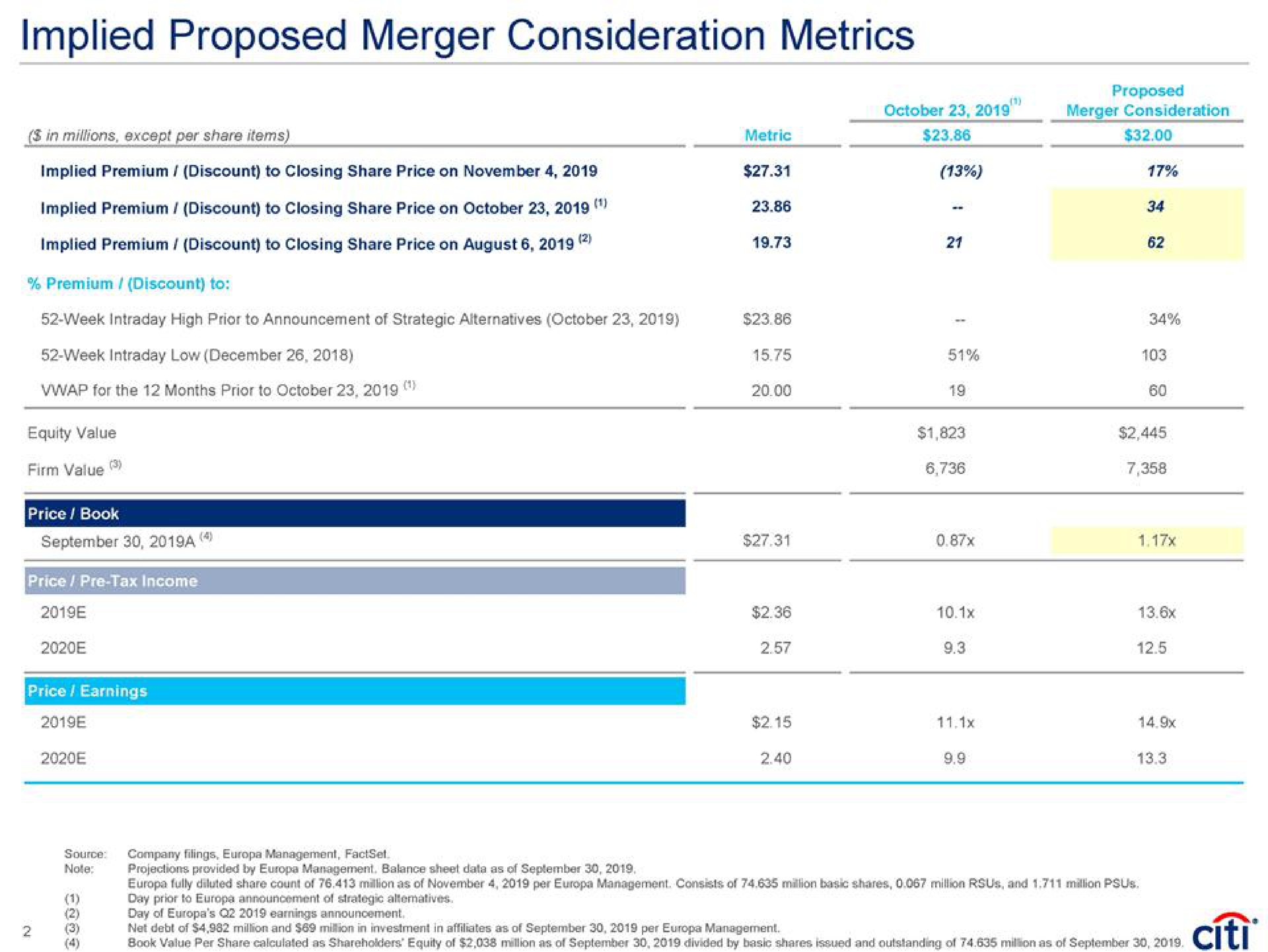 implied proposed merger consideration metrics implied premium discount to closing share price on | Citi