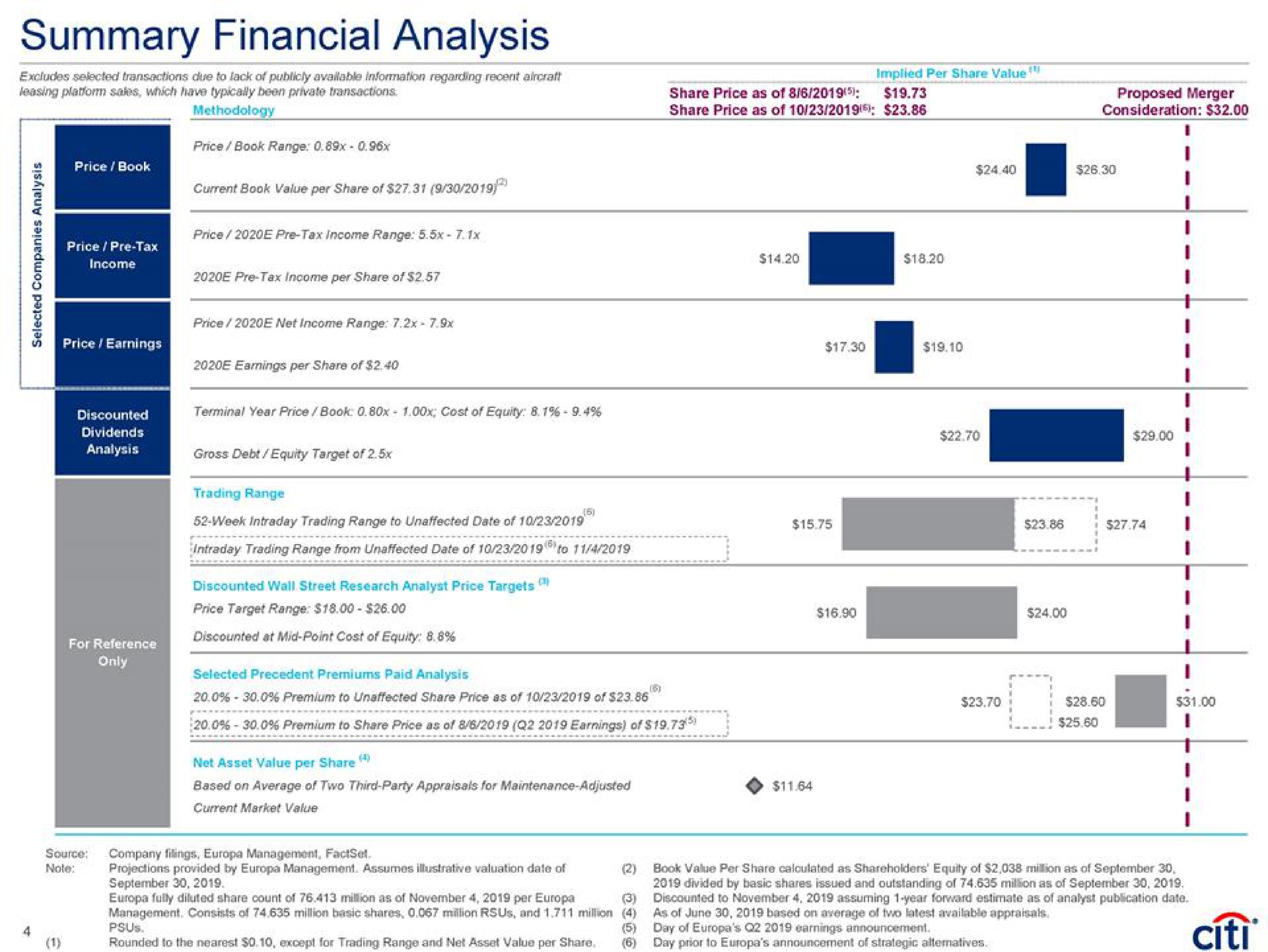 summary financial analysis a premium to unaffected share price as of of | Citi
