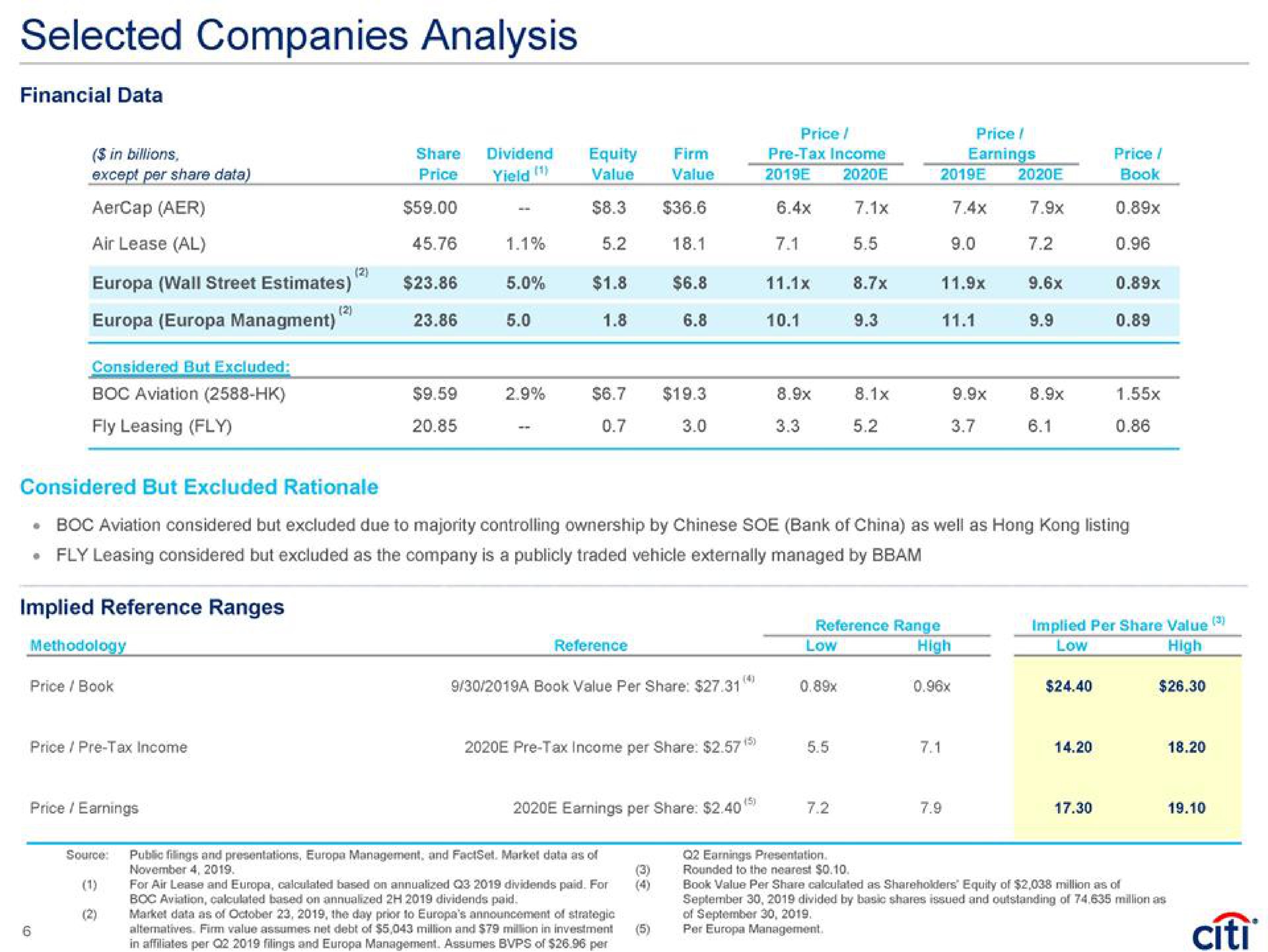selected companies analysis implied reference ranges | Citi