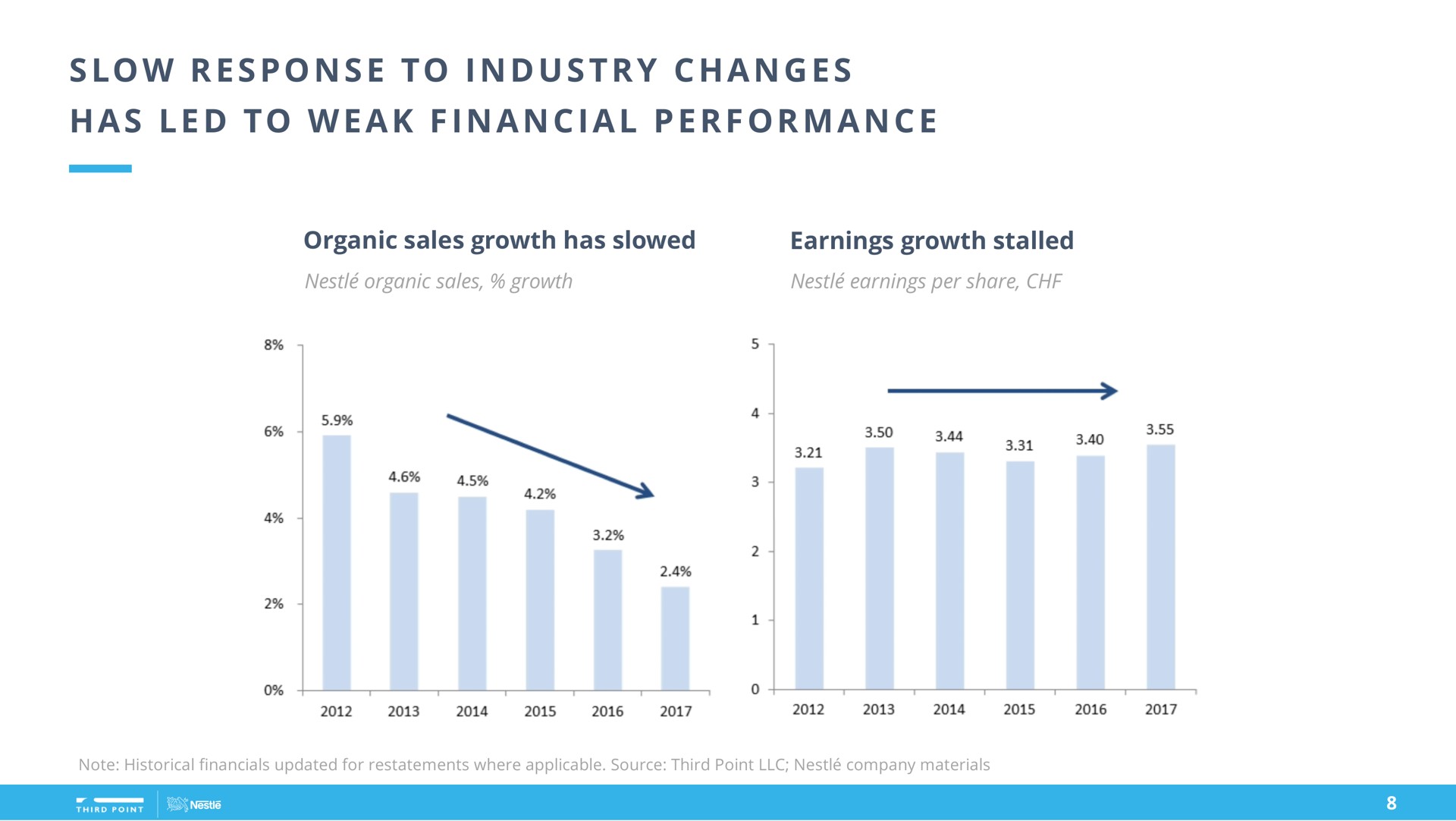 financial performance i a a a i a i a a slow response to industry changes has led to weak | Third Point Management