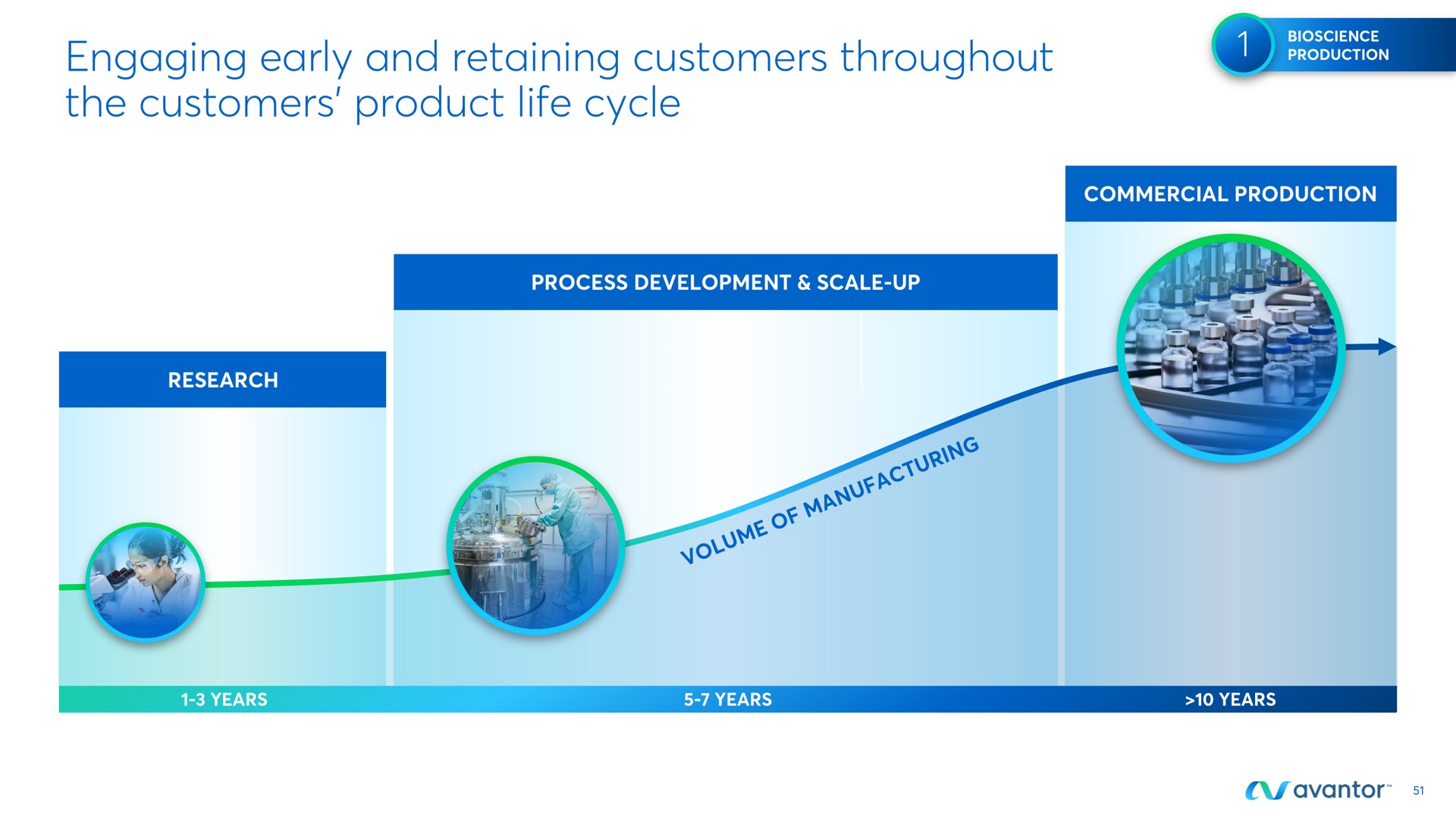 engaging early and retaining customers throughout the customers product life cycle | Avantor