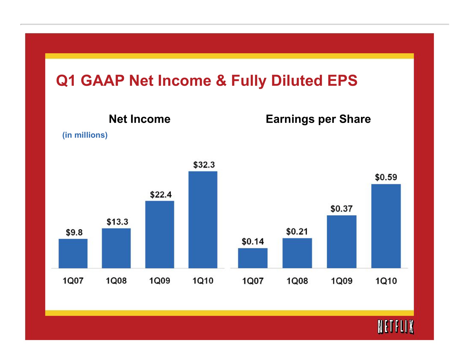 net income fully diluted | Netflix