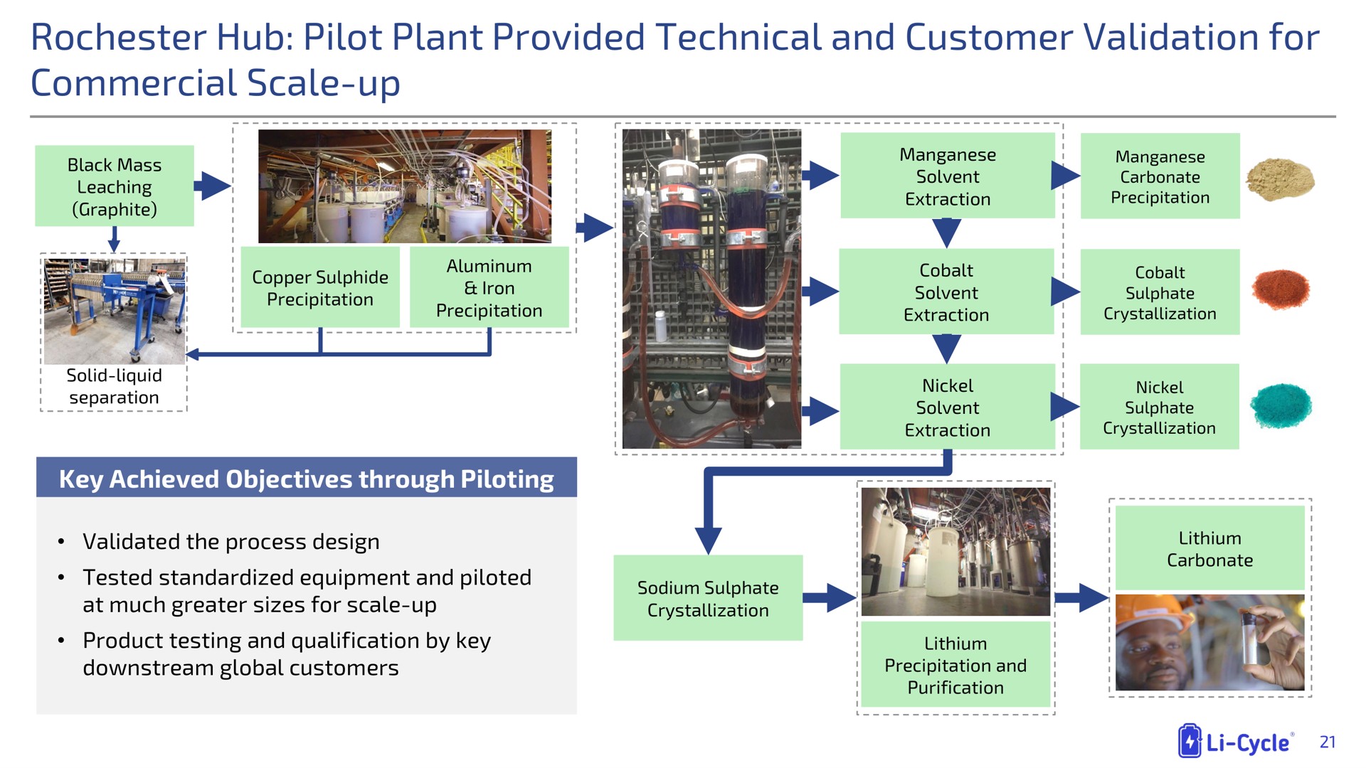 hub pilot plant provided technical and customer validation for commercial scale up | Li-Cycle
