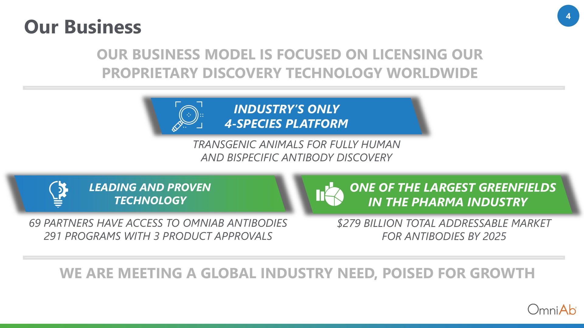 our business our business model is focused on licensing our proprietary discovery technology we are meeting a global industry need poised for growth only species platform pea no partners have access to antibodies programs with product approvals in the billion total market antibodies by | OmniAb
