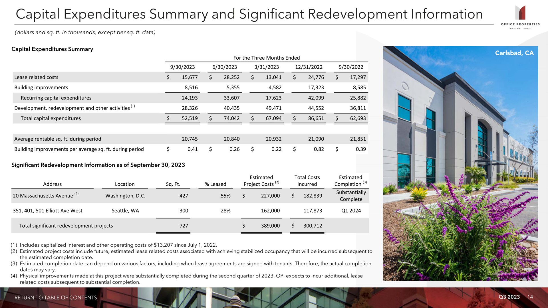 capital expenditures summary and significant redevelopment information i avenue | Office Properties Income Trust