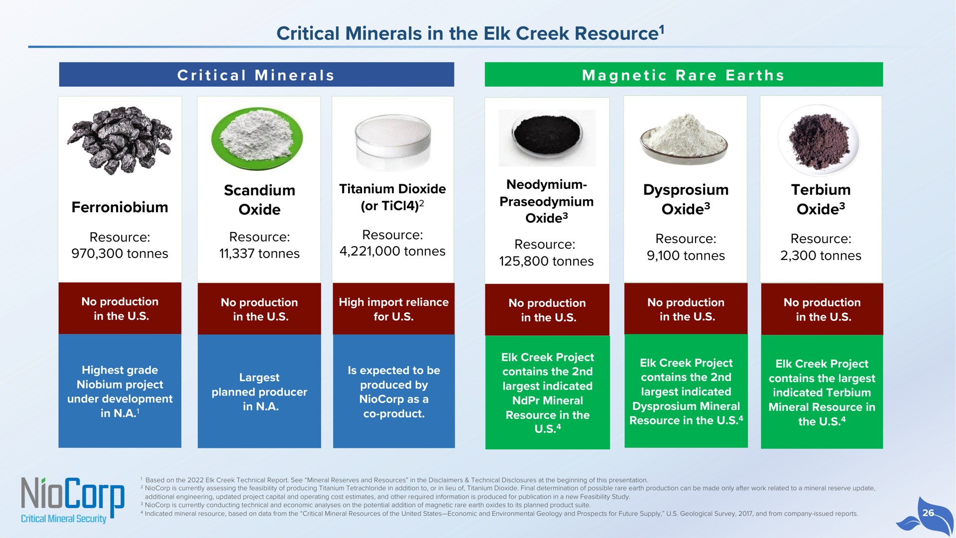 critical minerals in the elk creek resource i i a i a a i a a scandium oxide dysprosium oxide terbium oxide resource magnetic rare earths see titanium dioxide or neodymium project contains eel lee | NioCorp