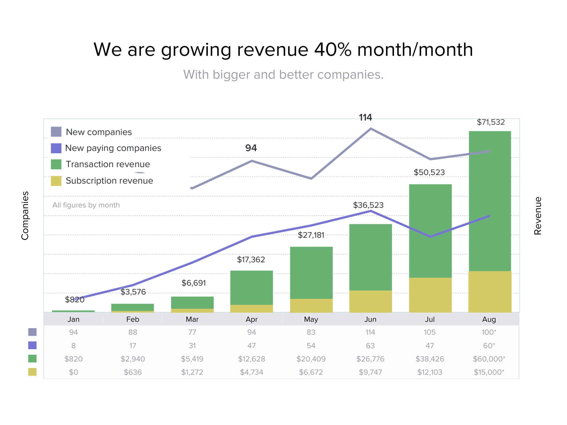 we are growing revenue month month | Carta