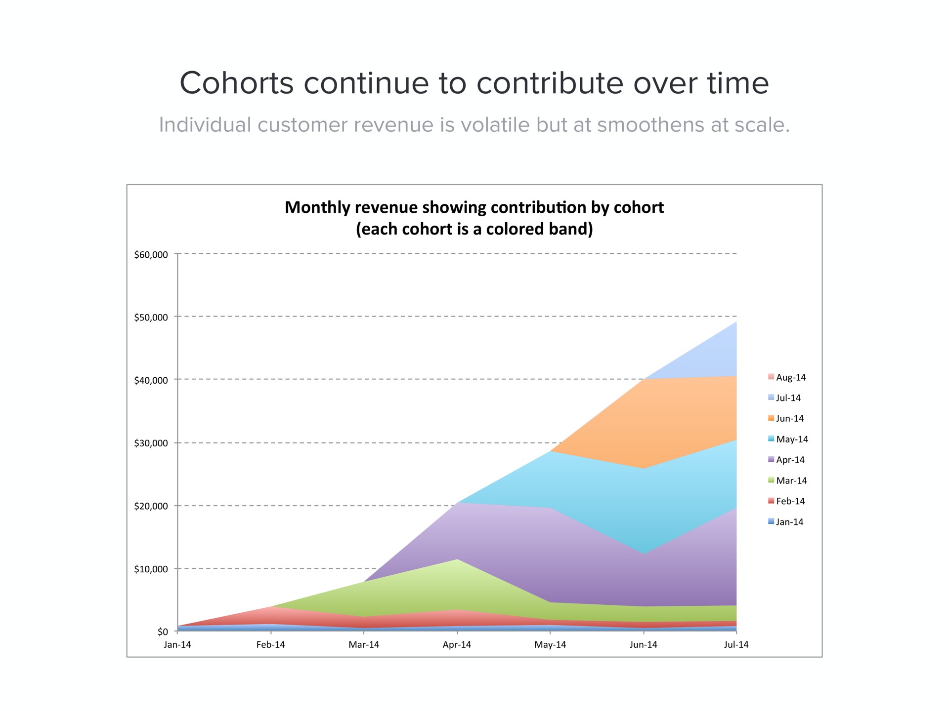cohorts continue to contribute over time | Carta