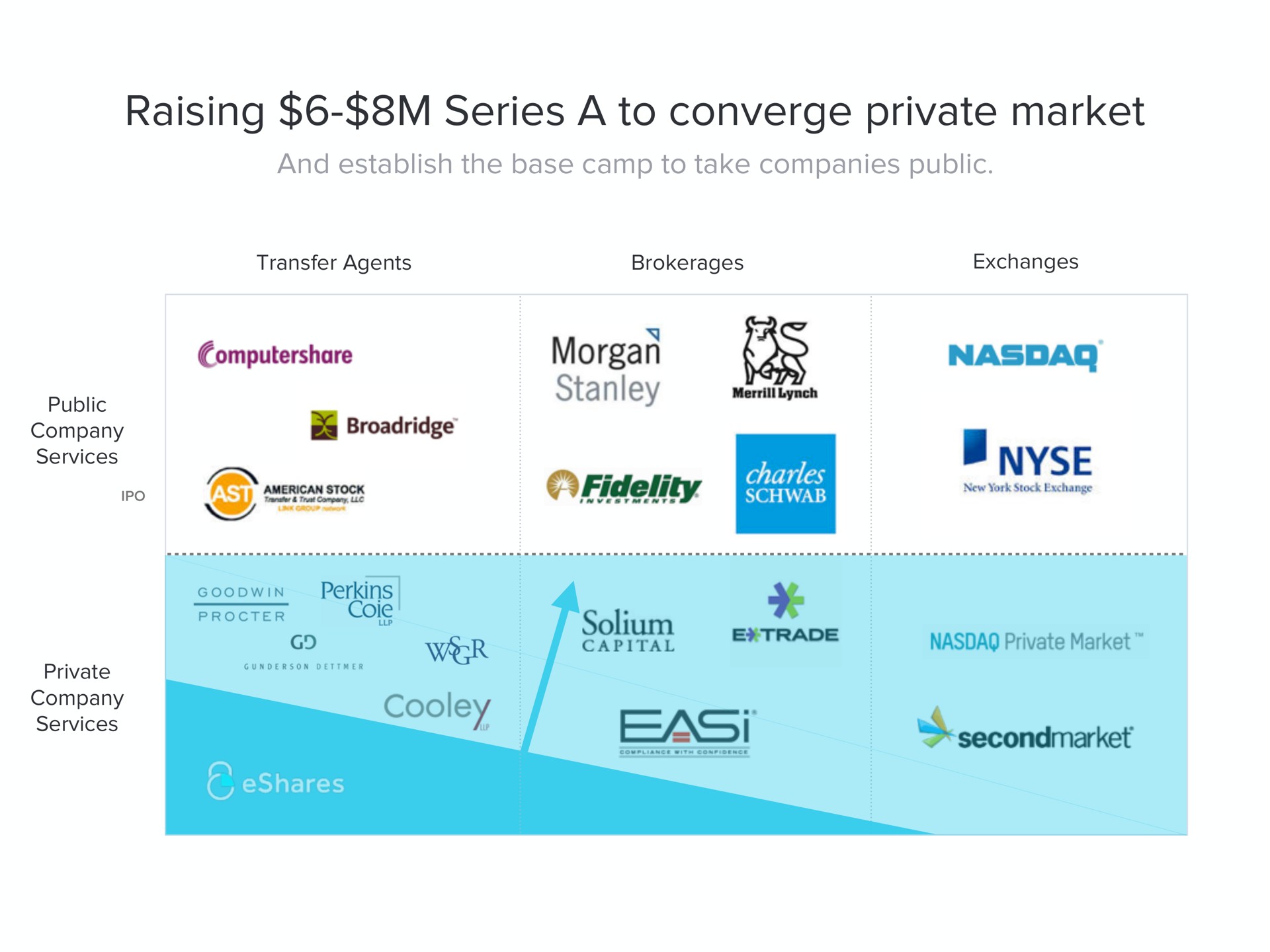 raising series a to converge private market morgan is east | Carta