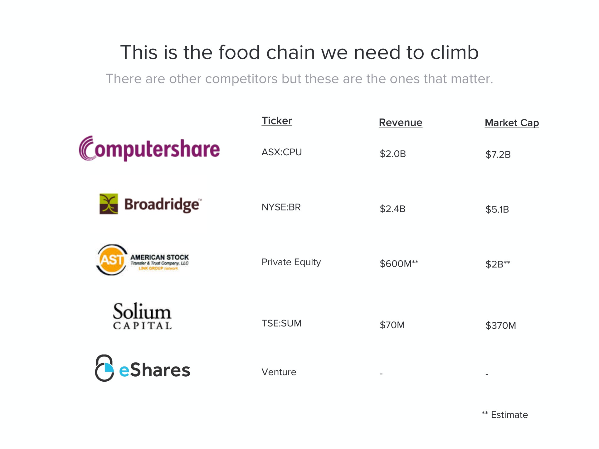 this is the food chain we need to climb stock a | Carta