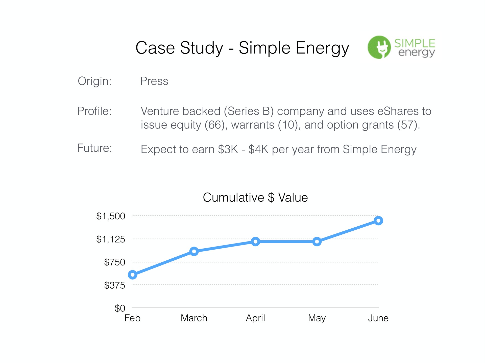 case study simple energy anergy | Carta