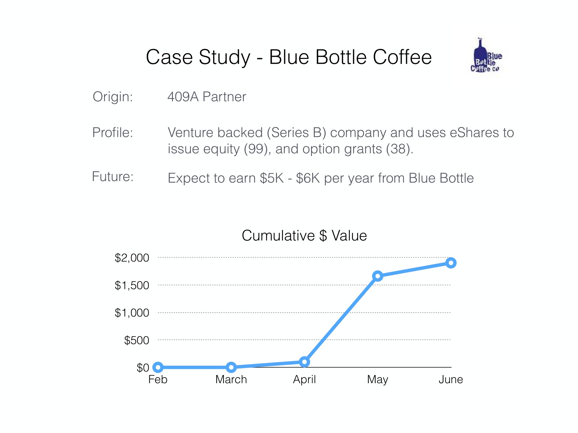 case study blue bottle coffee | Carta