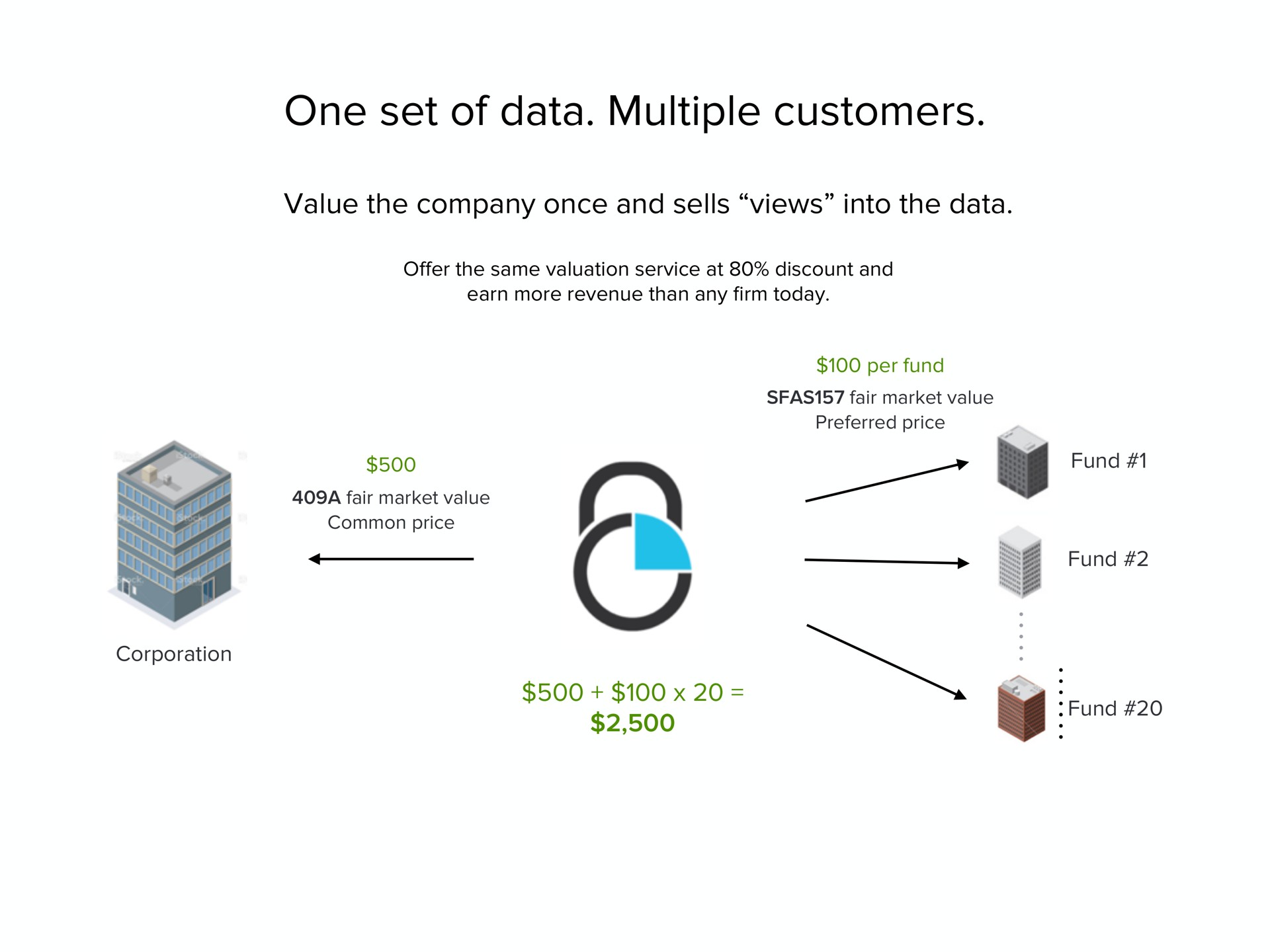 one set of data multiple customers | Carta