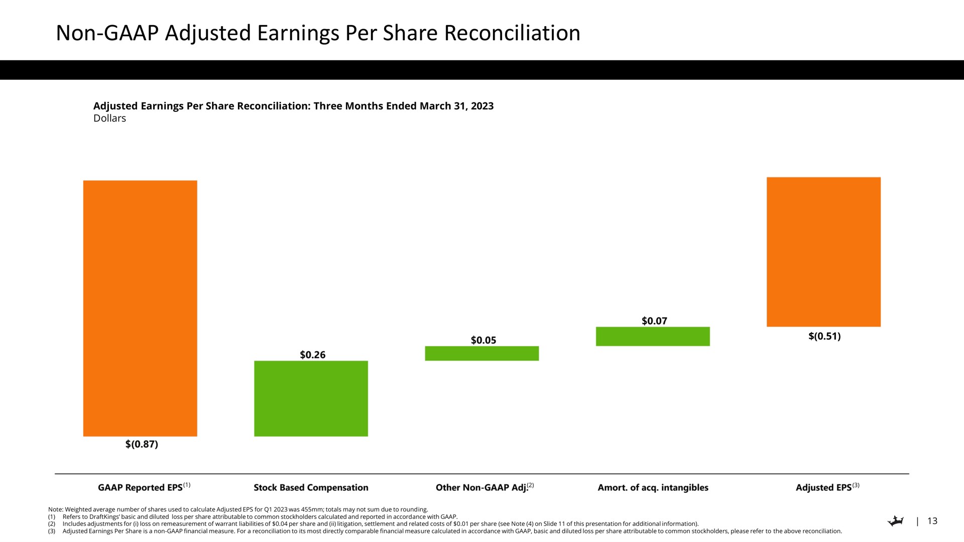 non adjusted earnings per share reconciliation | DraftKings