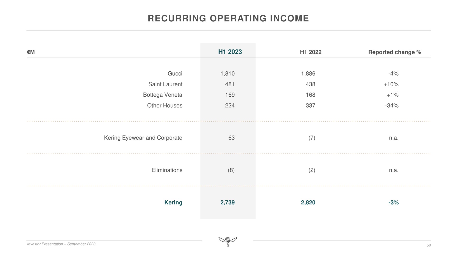 recurring operating income | Kering
