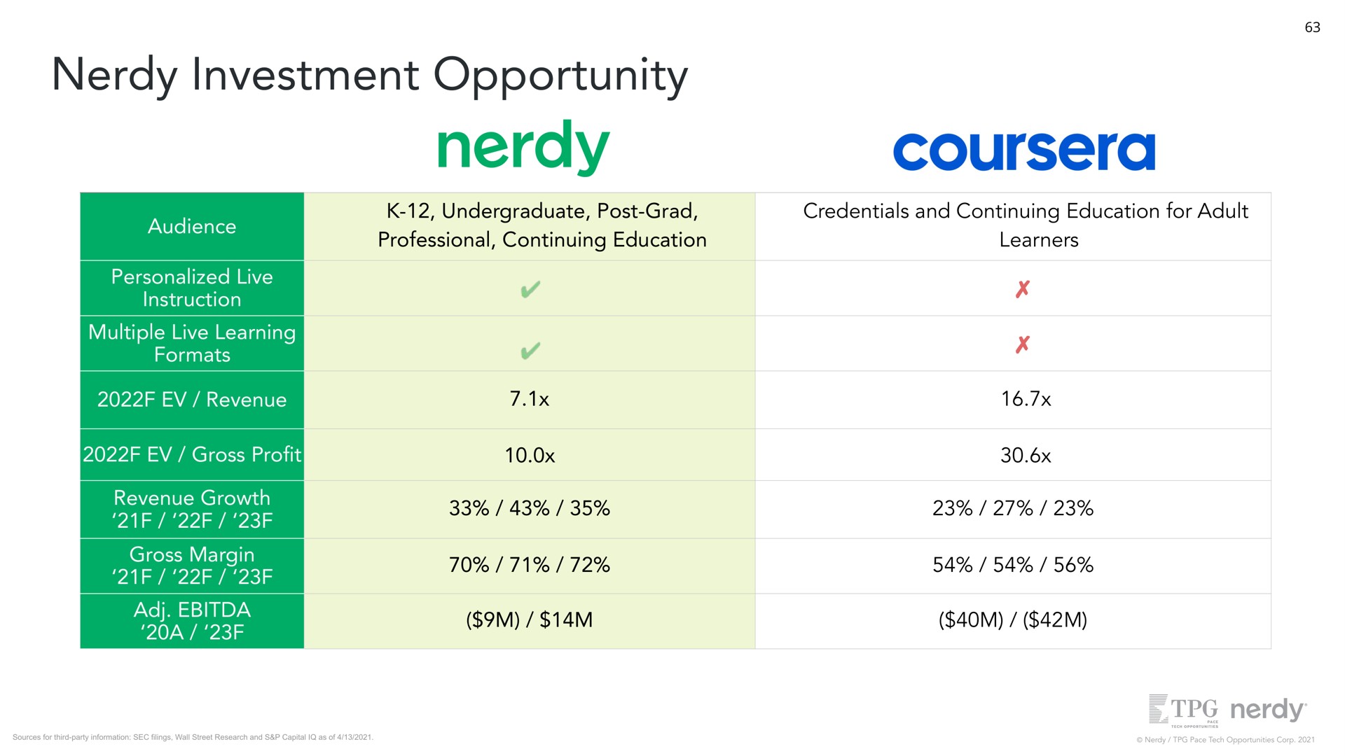 investment opportunity audience personalized live instruction multiple live learning formats revenue gross pro revenue growth gross margin a undergraduate post grad professional continuing education credentials and continuing education for adult learners | Nerdy