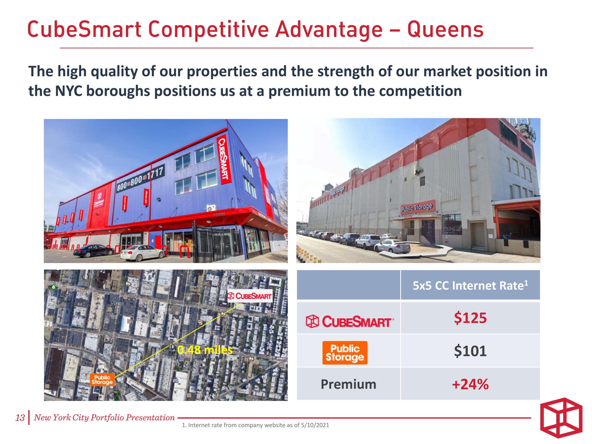 the high quality of our properties and the strength of our market position in the boroughs positions us at a premium to the competition competitive advantage queens | CubeSmart