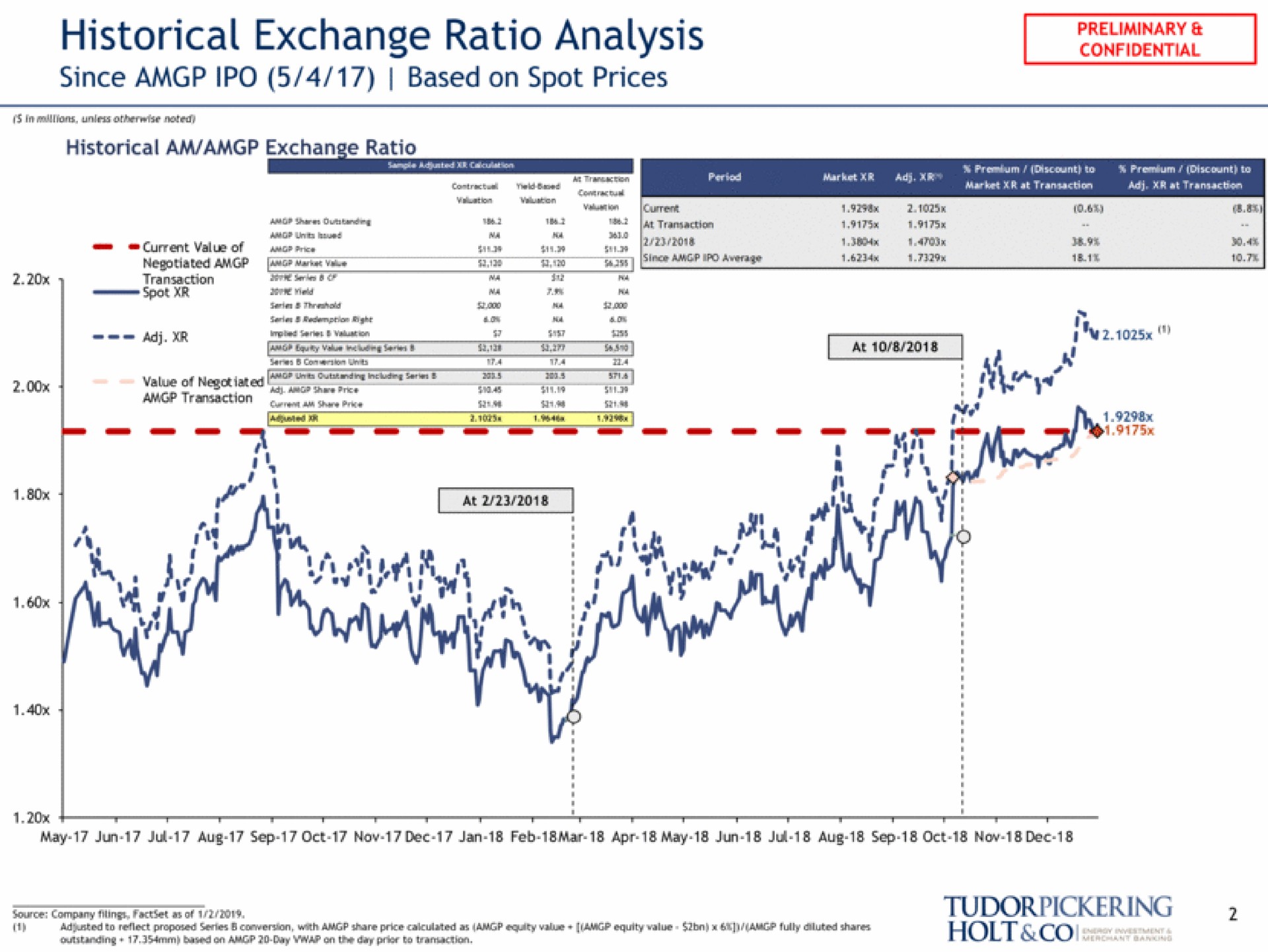 historical exchange ratio analysis since based on spot prices an me i a wah source company wings an of | Tudor, Pickering, Holt & Co
