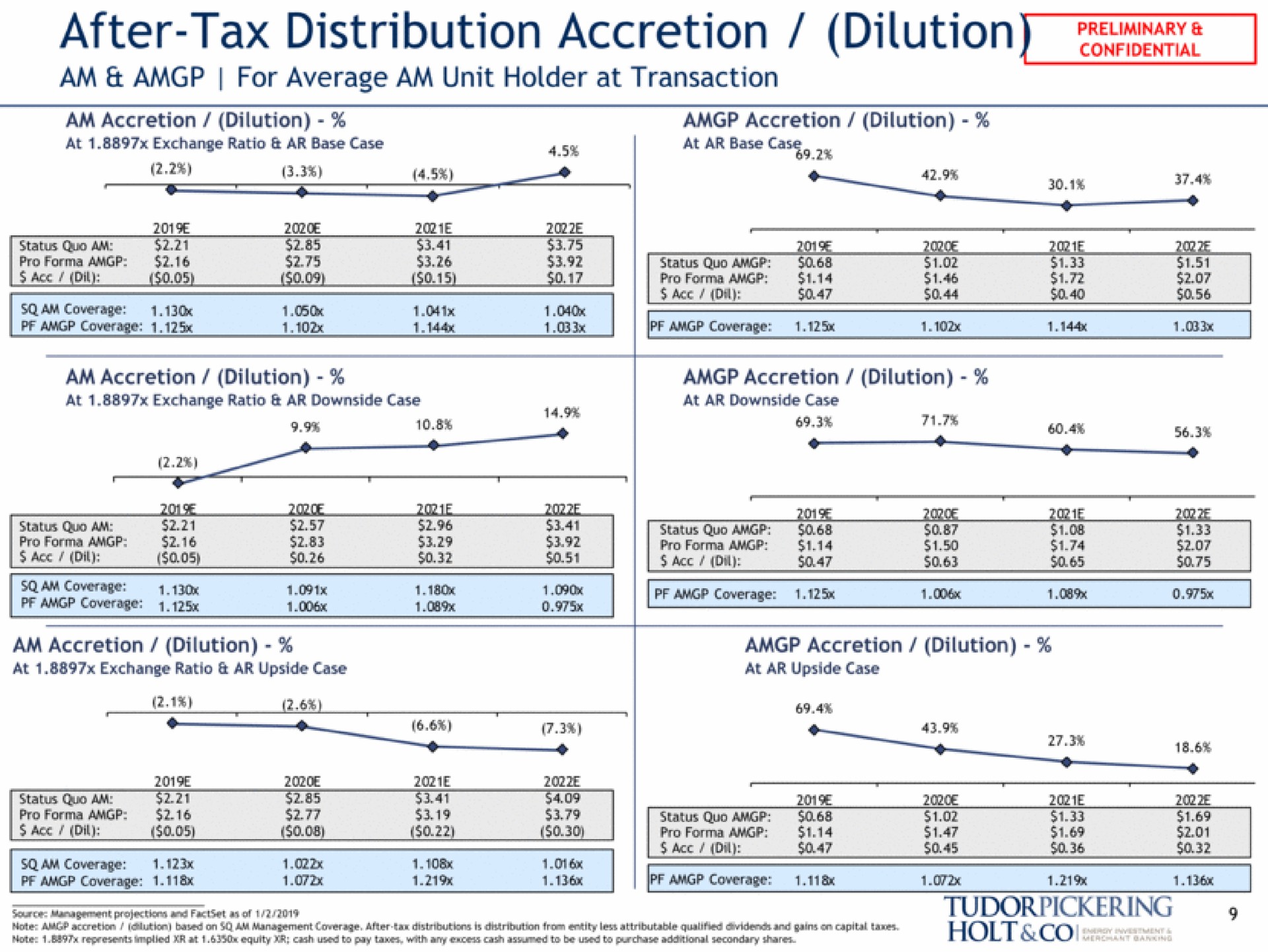 after tax distribution accretion dilution ewer am for average am unit holder at transaction holt lee | Tudor, Pickering, Holt & Co