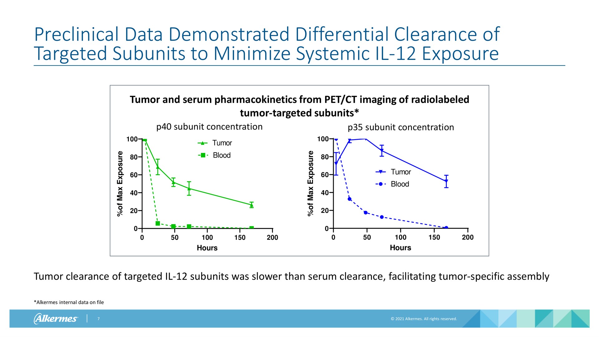 preclinical data demonstrated differential clearance of targeted subunits to minimize systemic exposure tumor and serum from pet imaging of tumor targeted subunits subunit concentration subunit concentration tumor blood hours tumor blood hours tumor clearance of targeted subunits was than serum clearance facilitating tumor specific assembly alkermes internal data on file a a | Alkermes